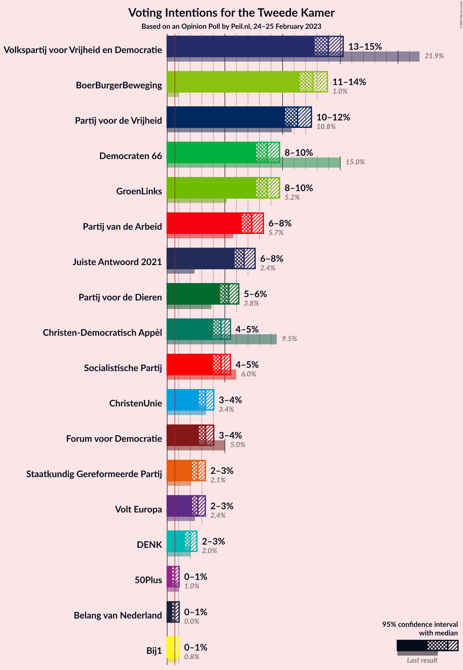 Graph with voting intentions not yet produced