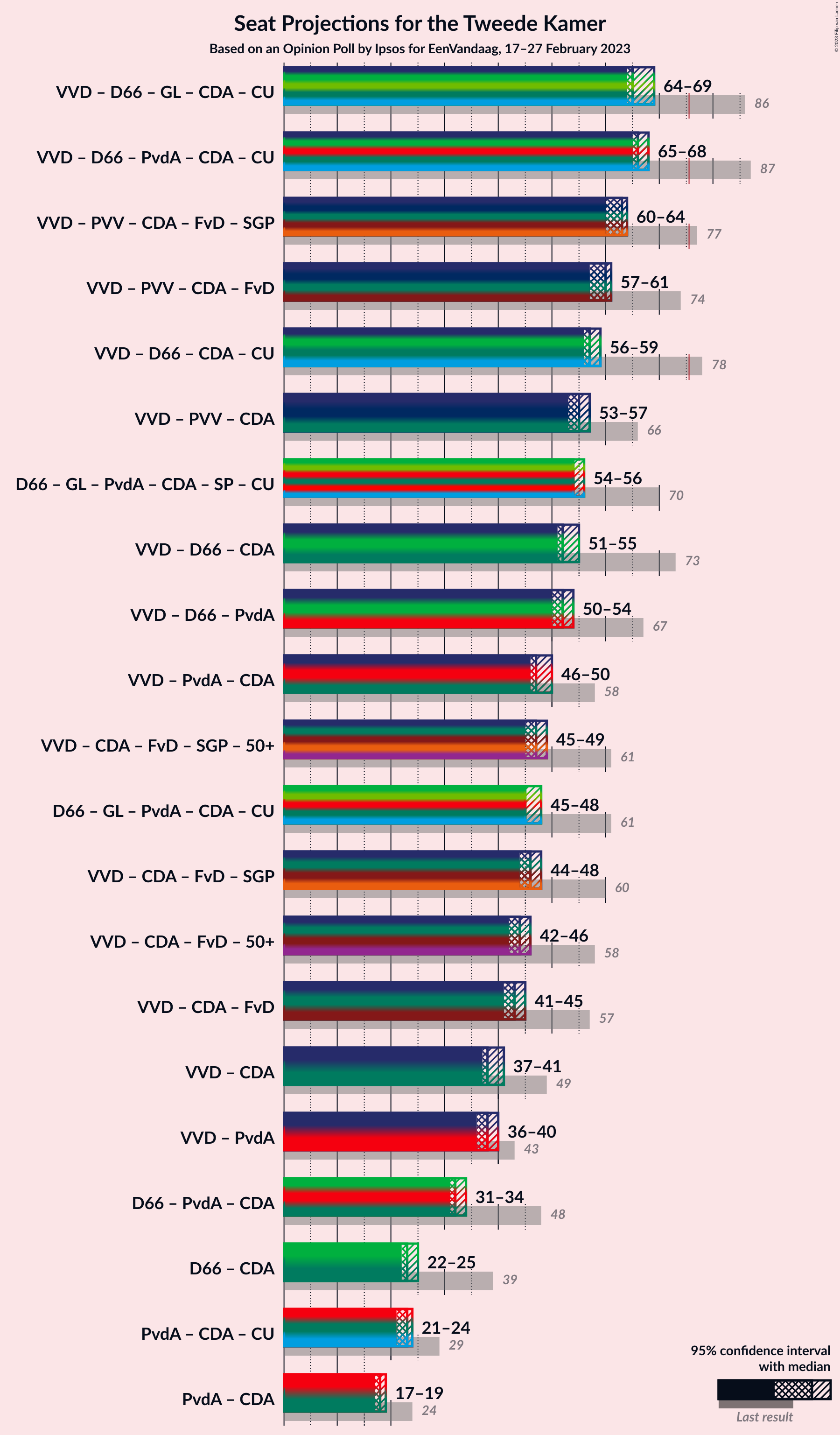 Graph with coalitions seats not yet produced