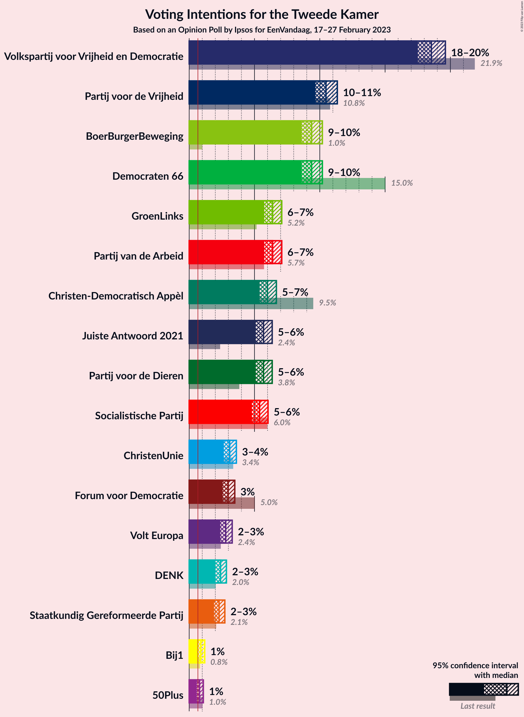 Graph with voting intentions not yet produced