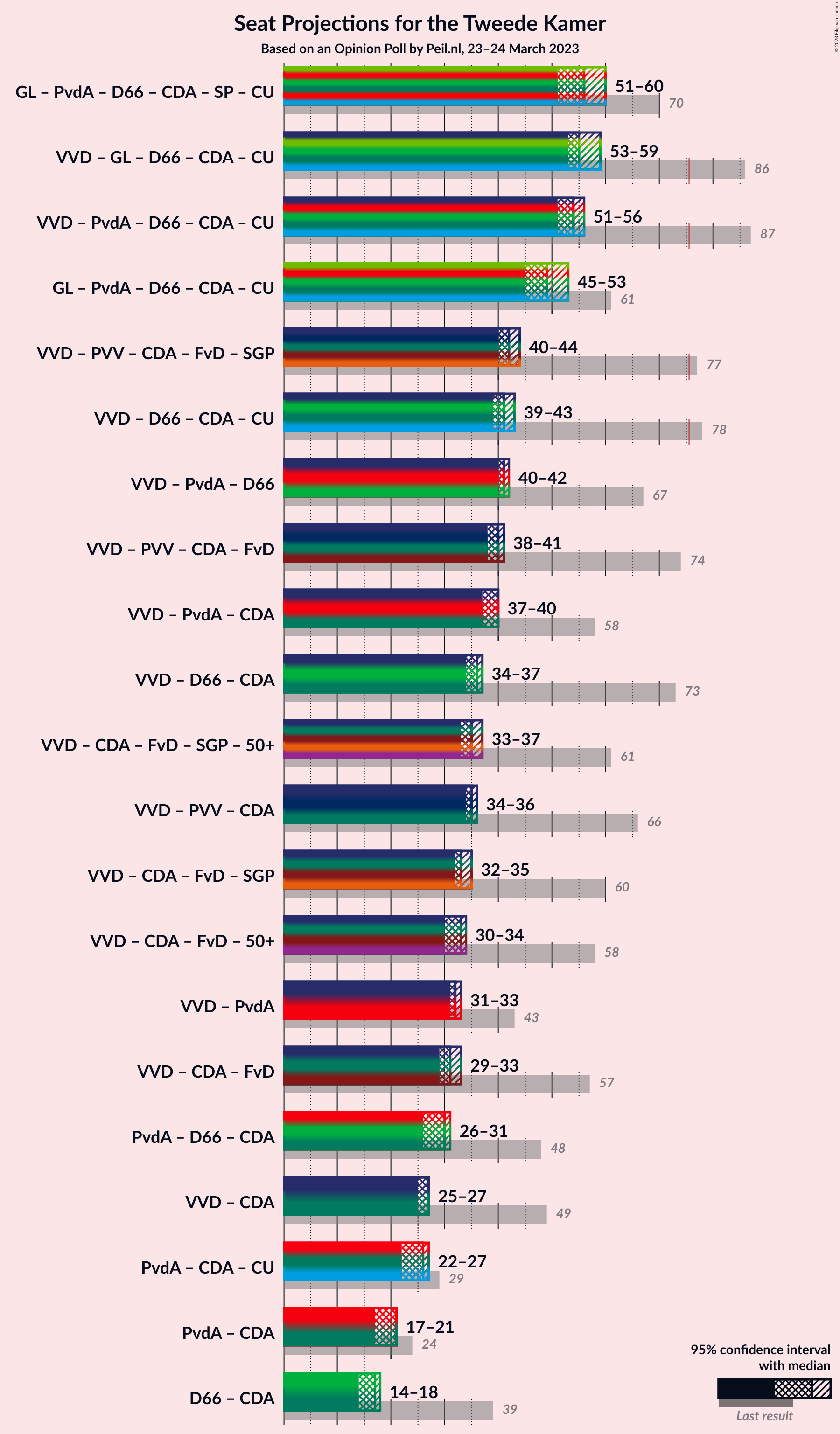 Graph with coalitions seats not yet produced