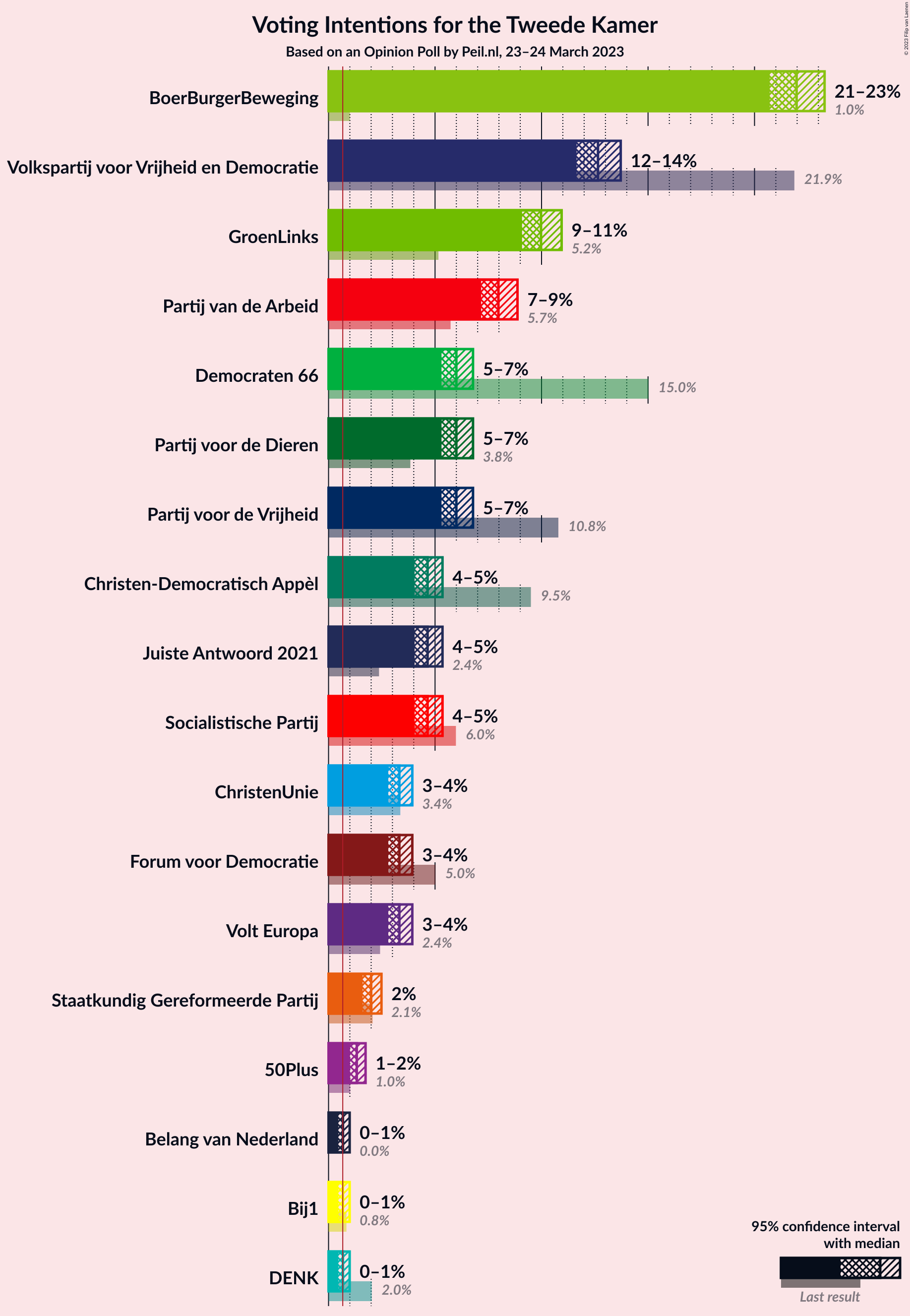 Graph with voting intentions not yet produced