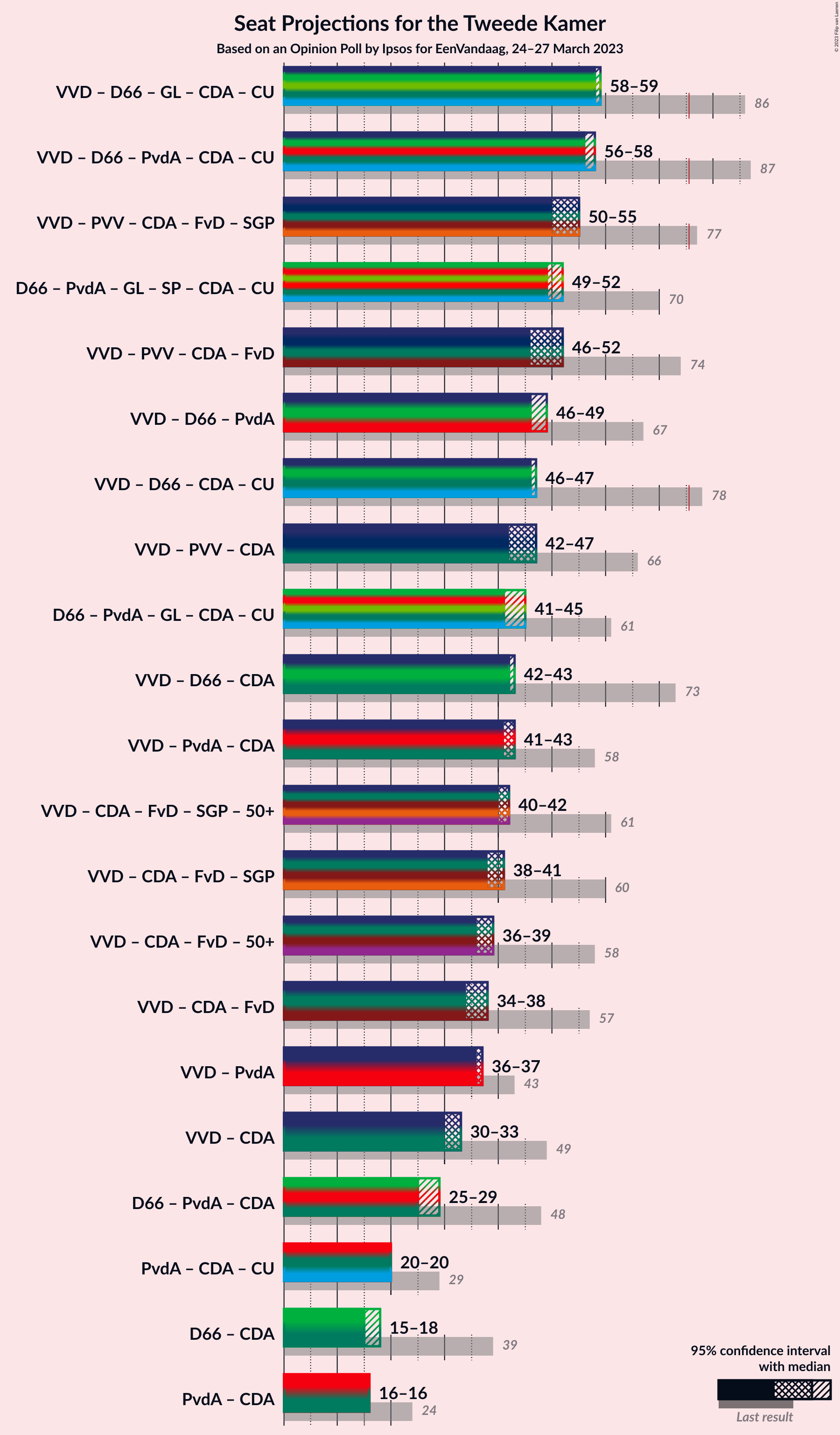 Graph with coalitions seats not yet produced