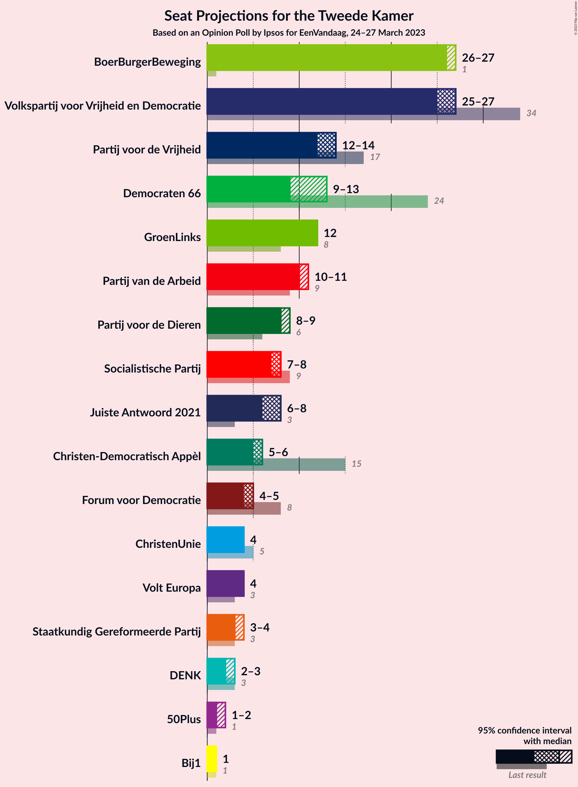 Graph with seats not yet produced