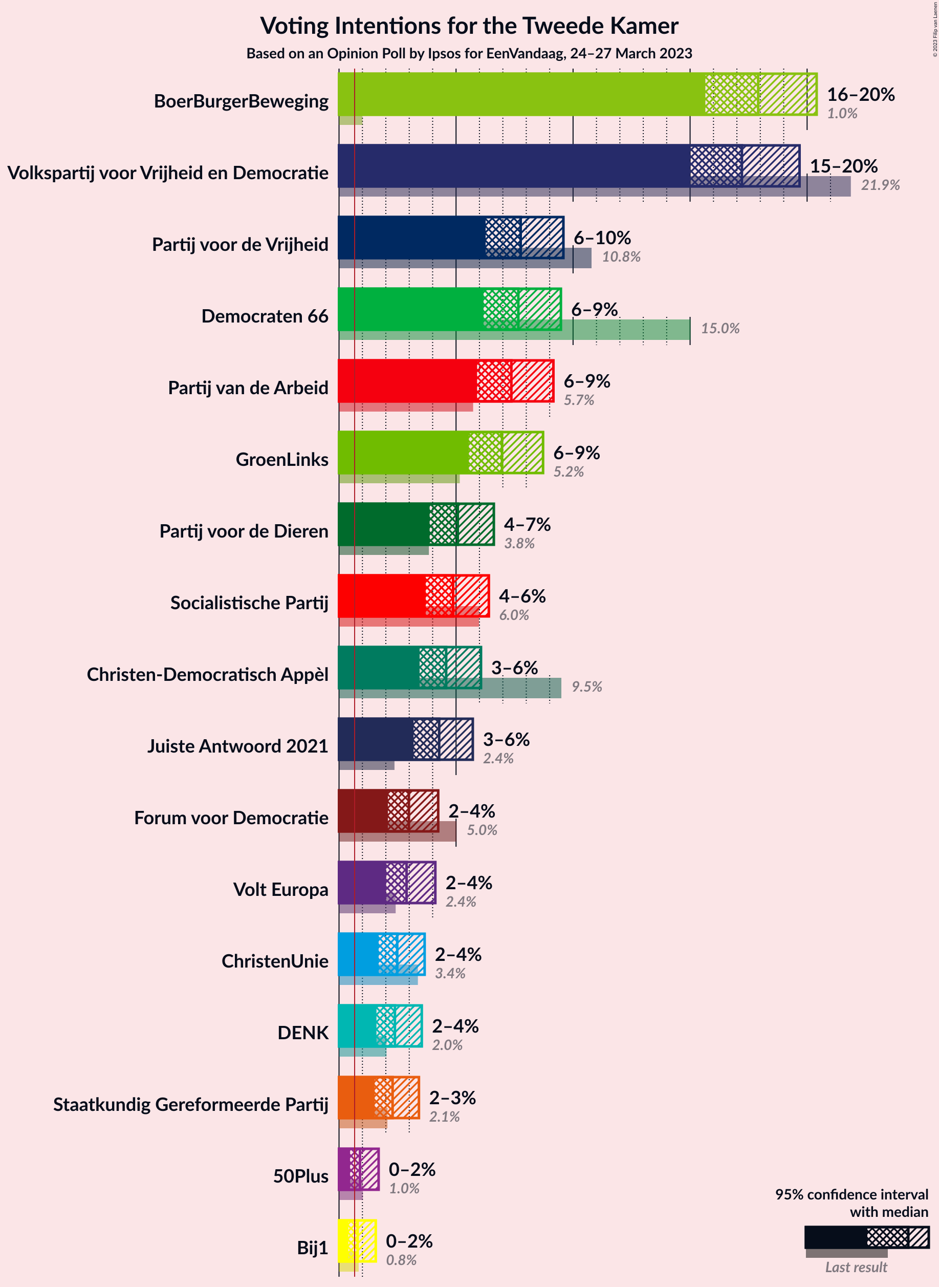 Graph with voting intentions not yet produced