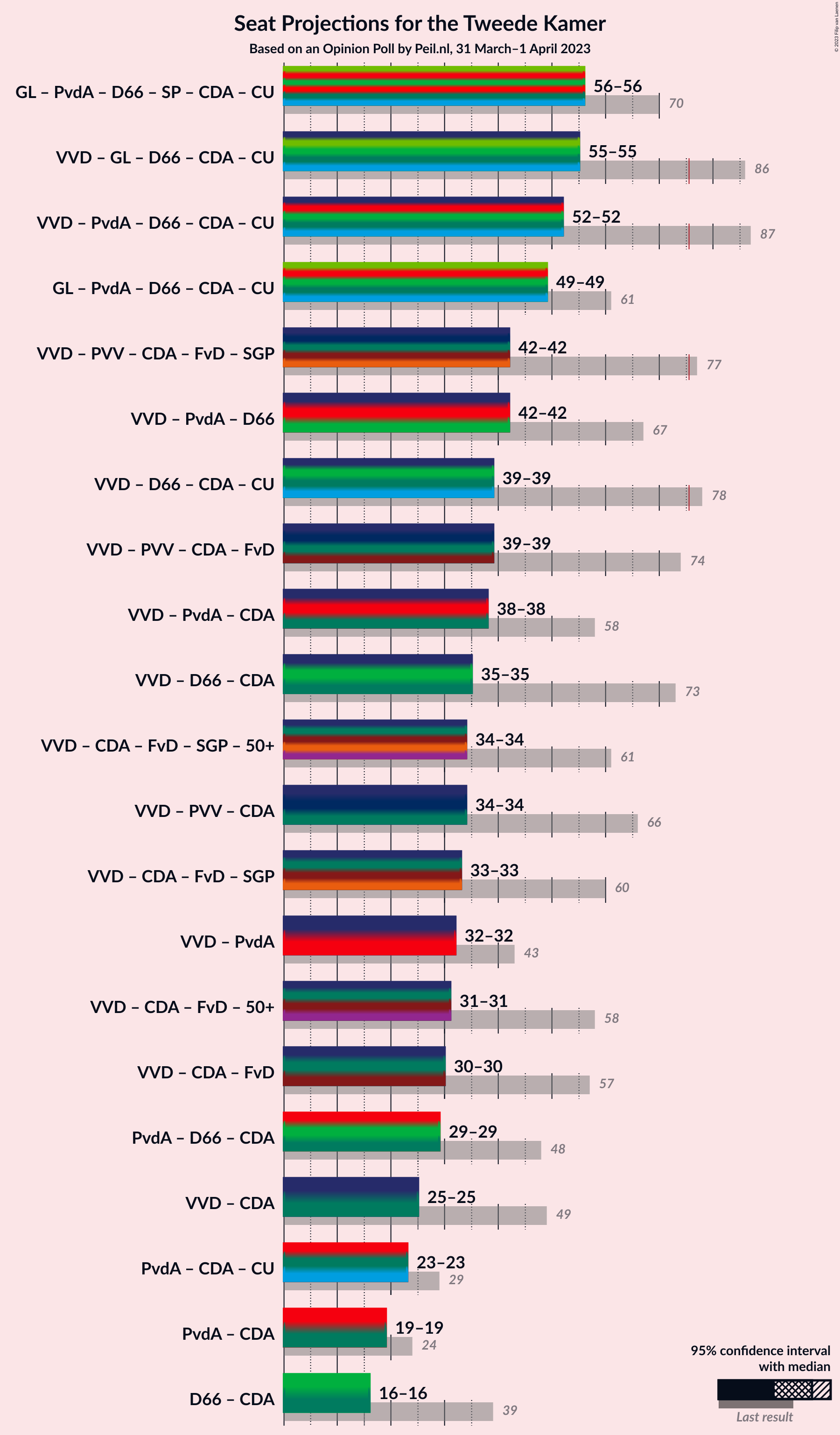 Graph with coalitions seats not yet produced