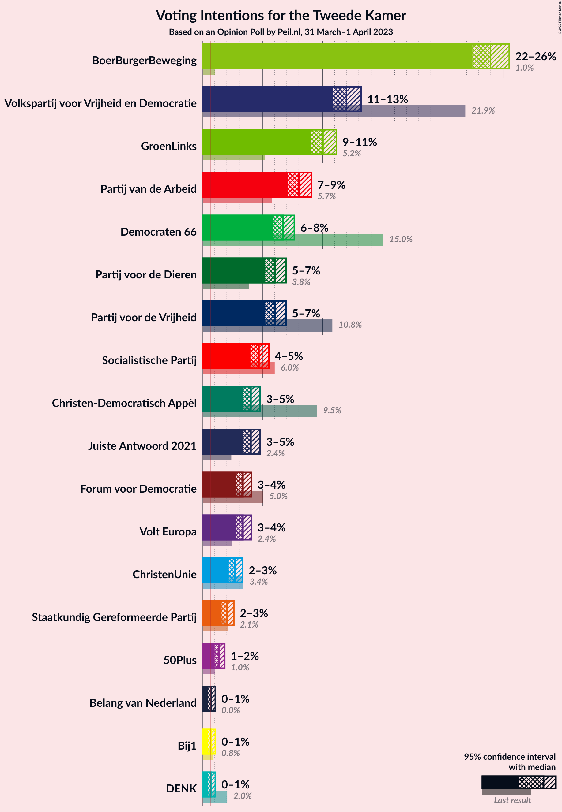 Graph with voting intentions not yet produced