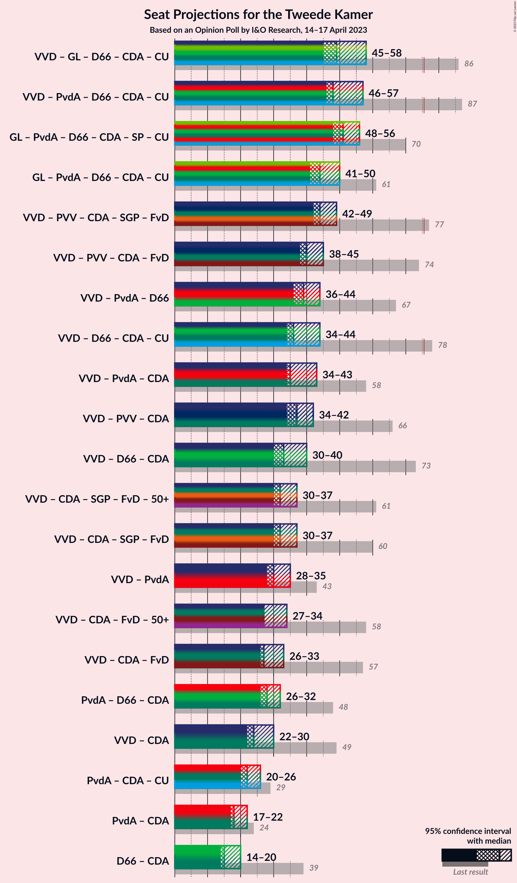 Graph with coalitions seats not yet produced