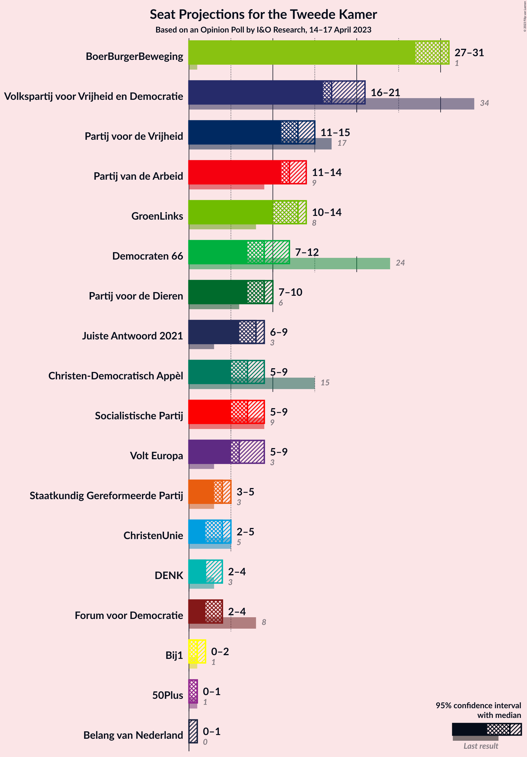 Graph with seats not yet produced