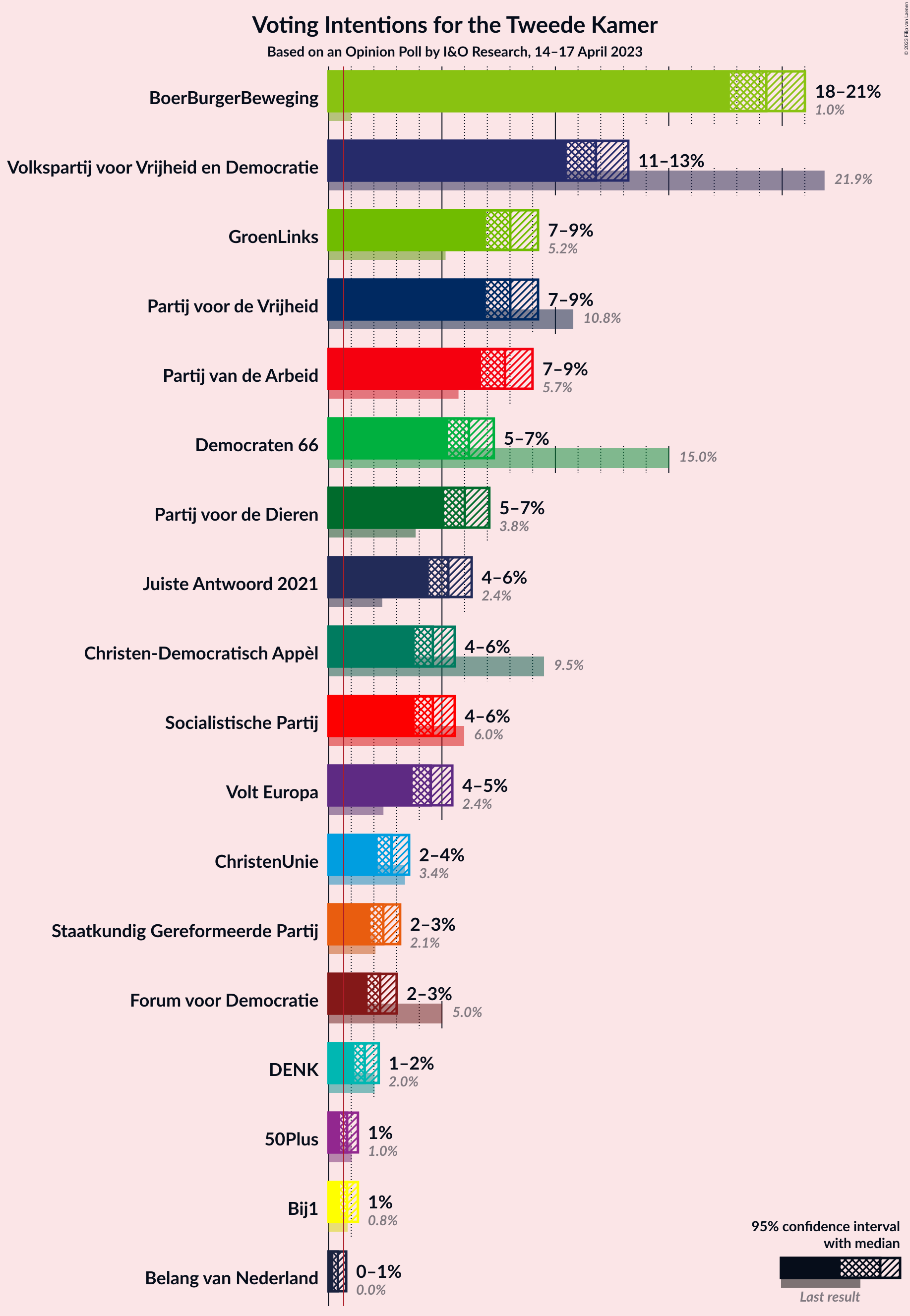 Graph with voting intentions not yet produced