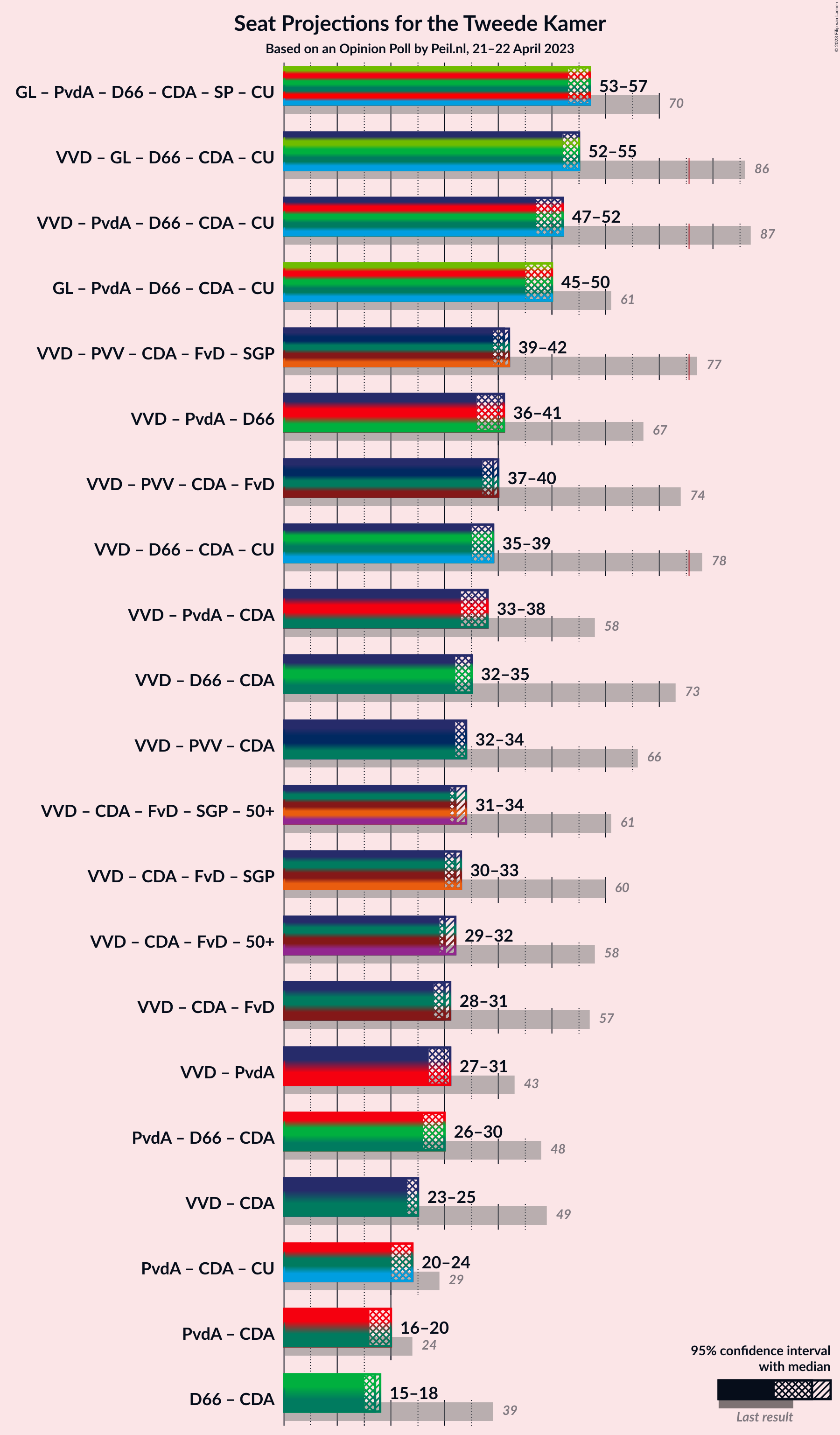 Graph with coalitions seats not yet produced