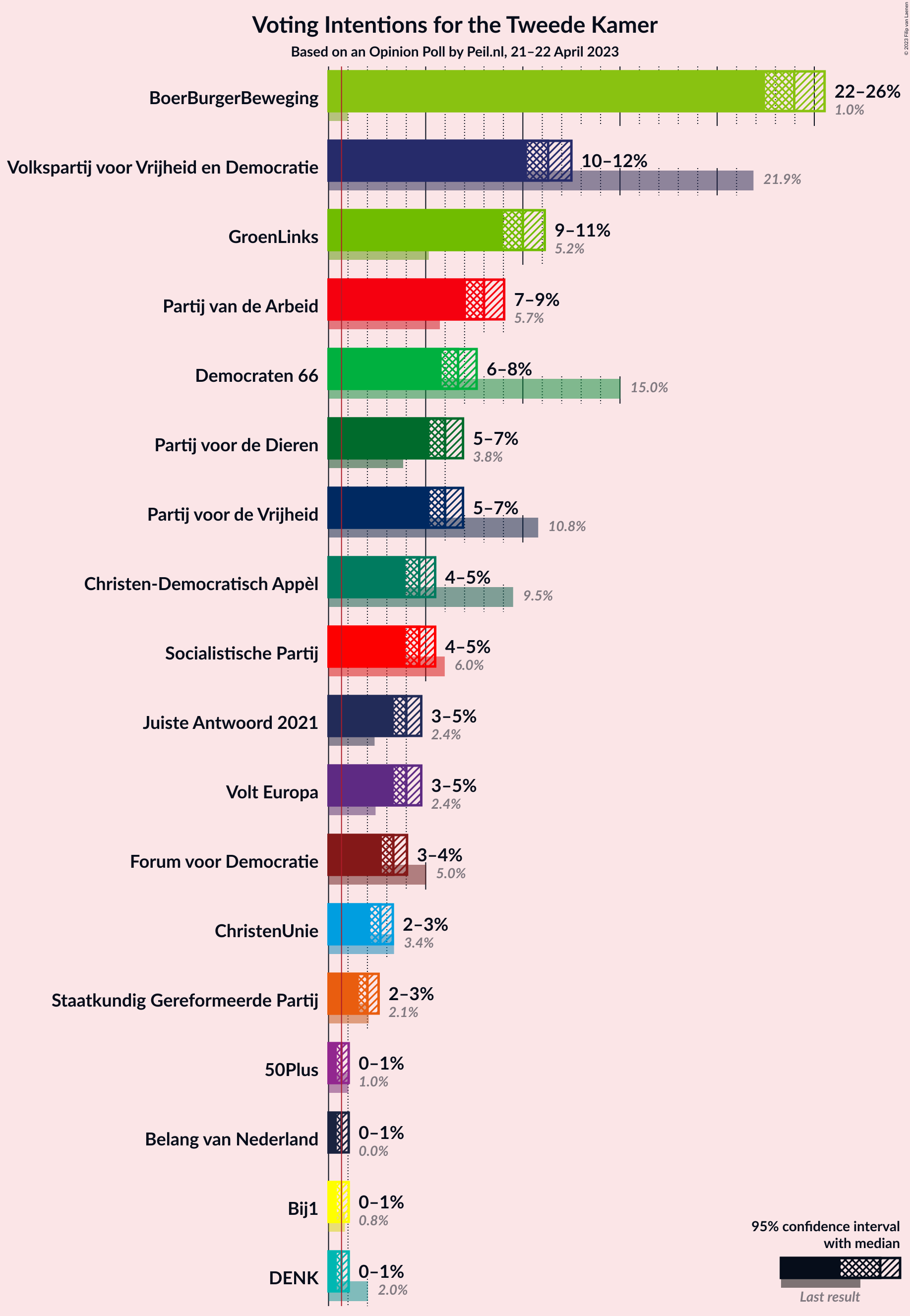 Graph with voting intentions not yet produced