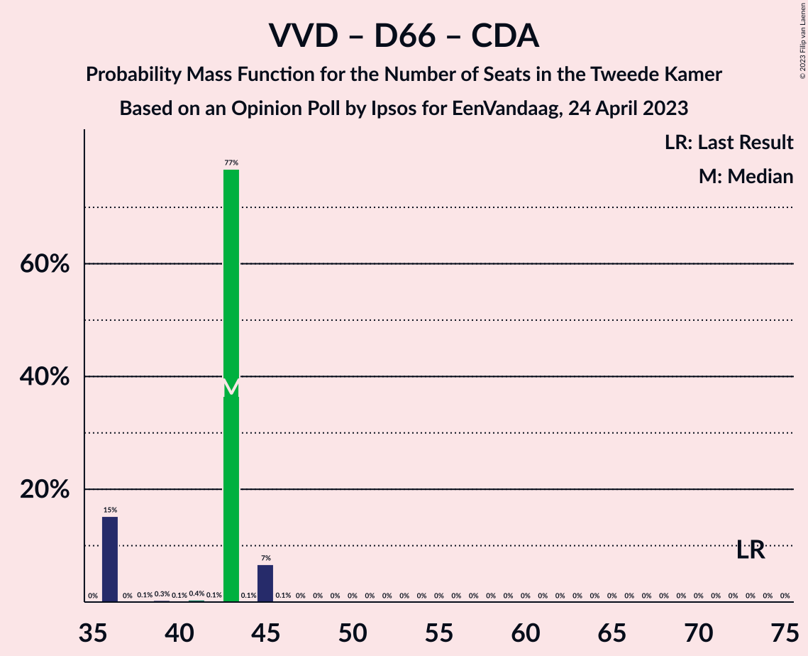 Graph with seats probability mass function not yet produced