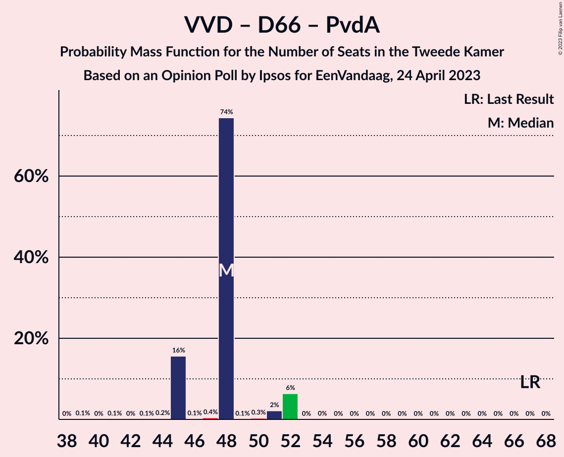 Graph with seats probability mass function not yet produced