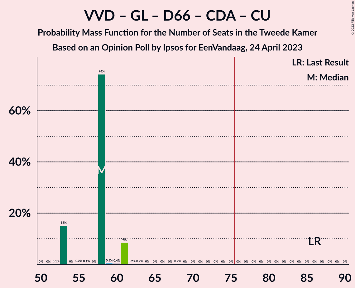 Graph with seats probability mass function not yet produced