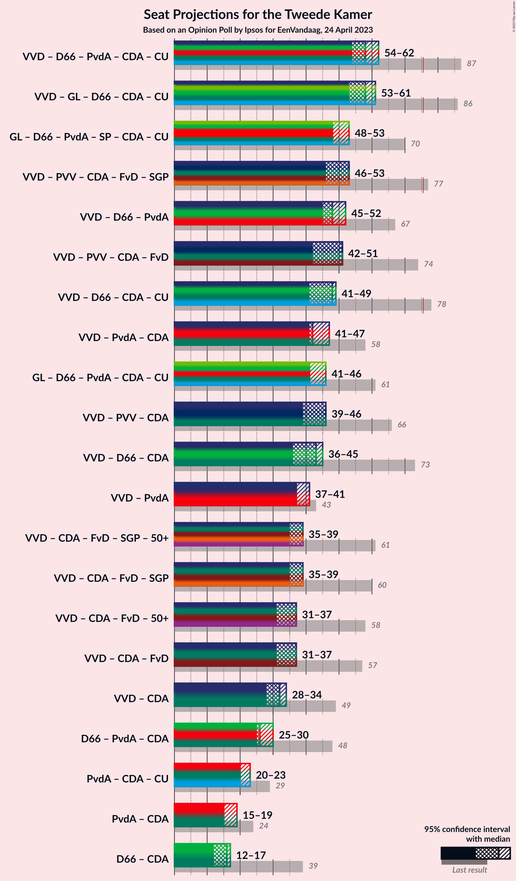 Graph with coalitions seats not yet produced