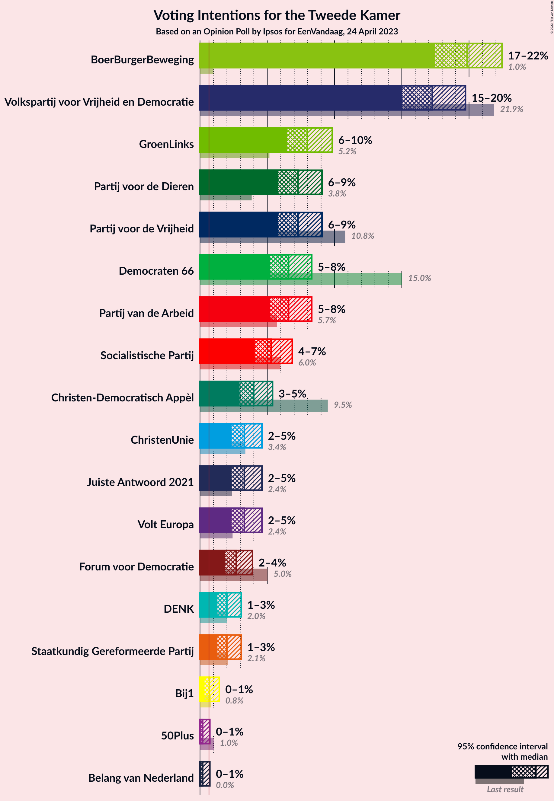 Graph with voting intentions not yet produced