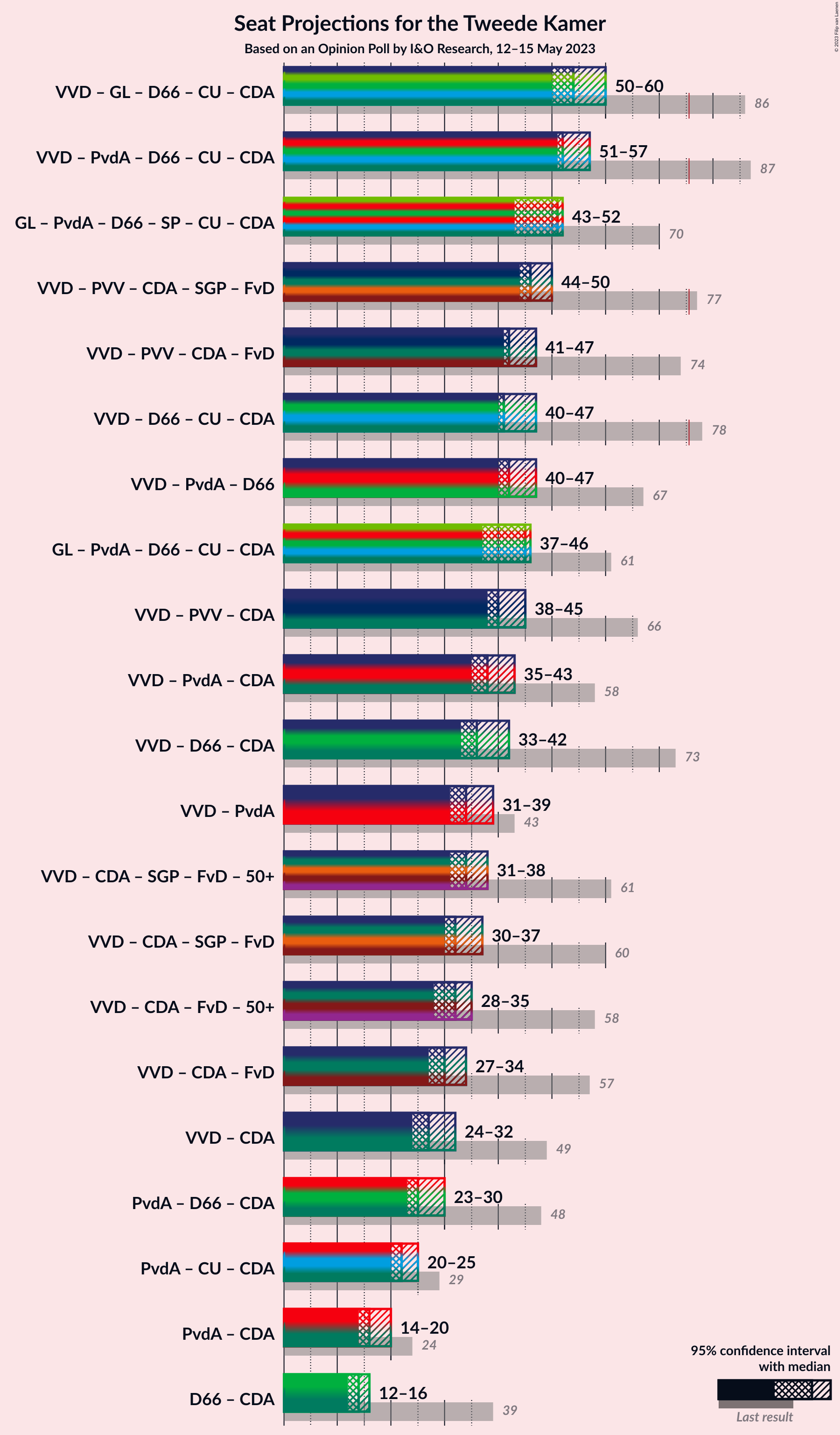 Graph with coalitions seats not yet produced