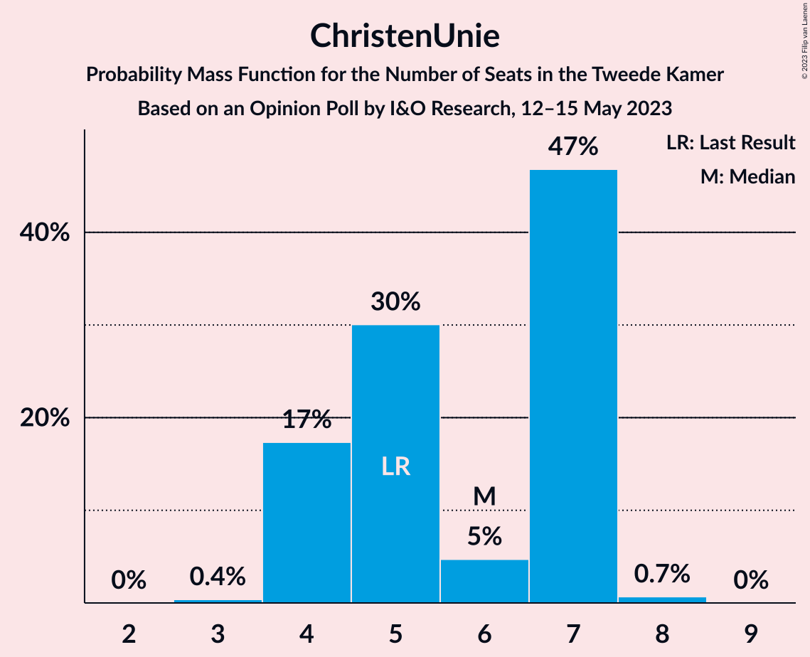 Graph with seats probability mass function not yet produced