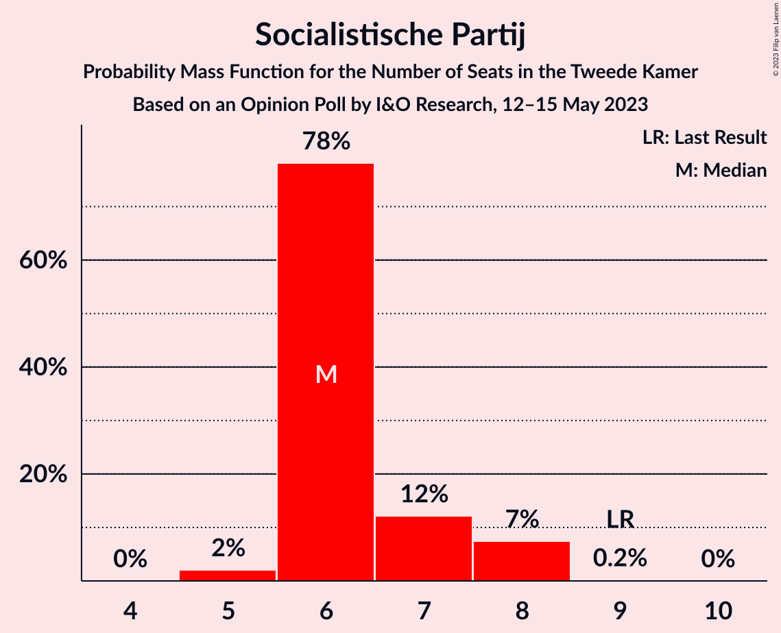 Graph with seats probability mass function not yet produced