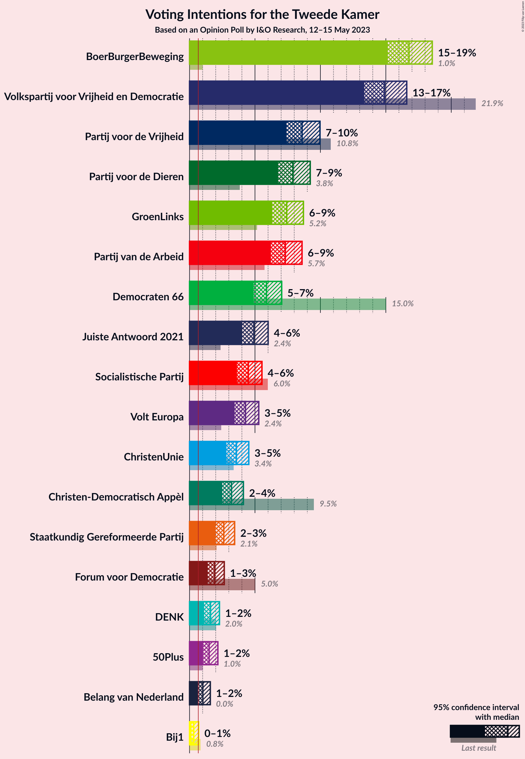 Graph with voting intentions not yet produced