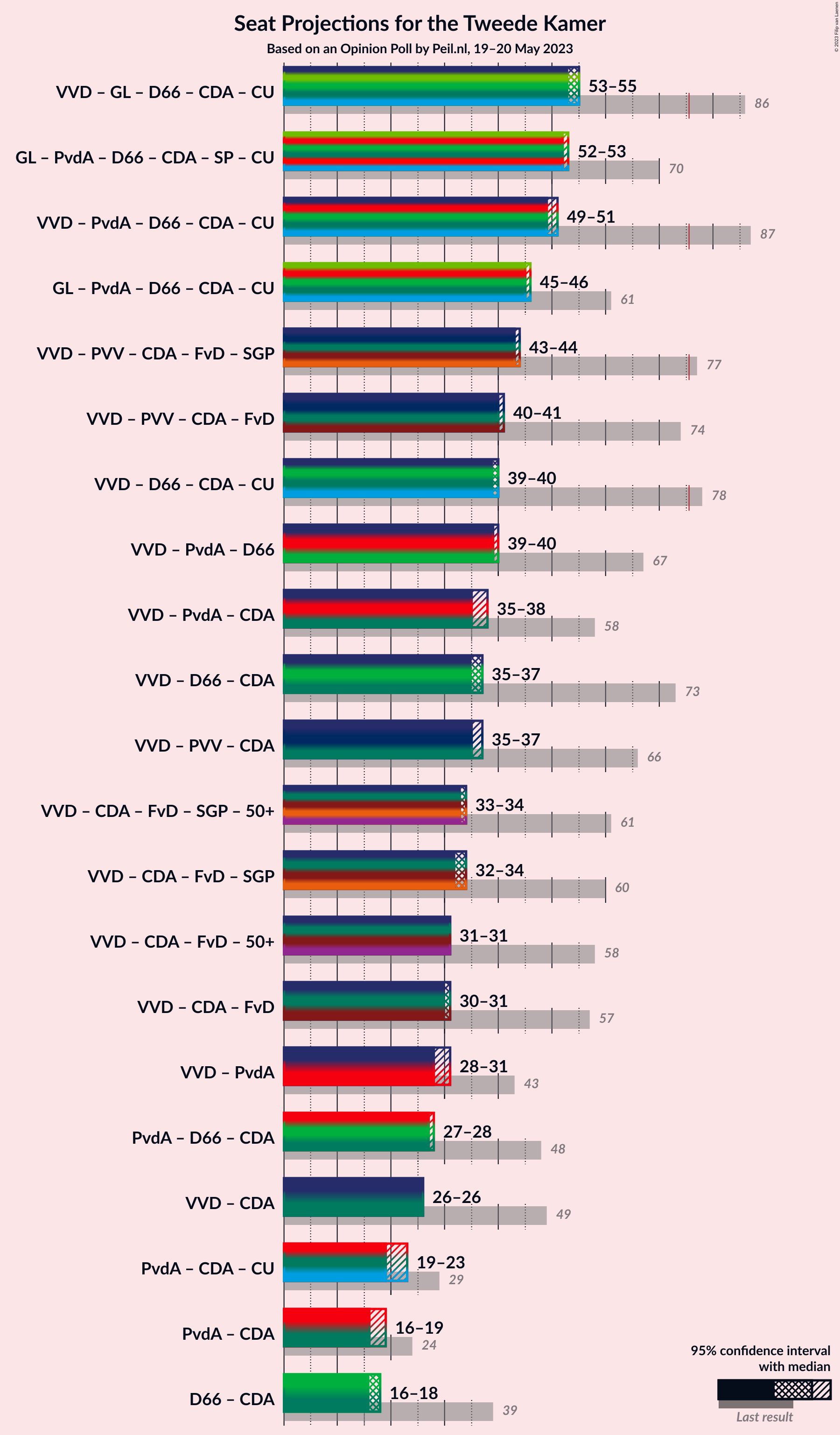 Graph with coalitions seats not yet produced