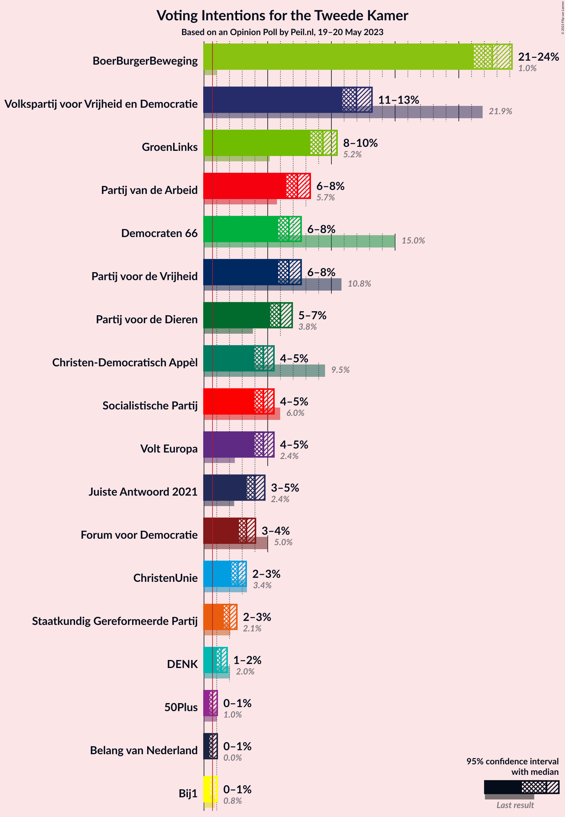 Graph with voting intentions not yet produced