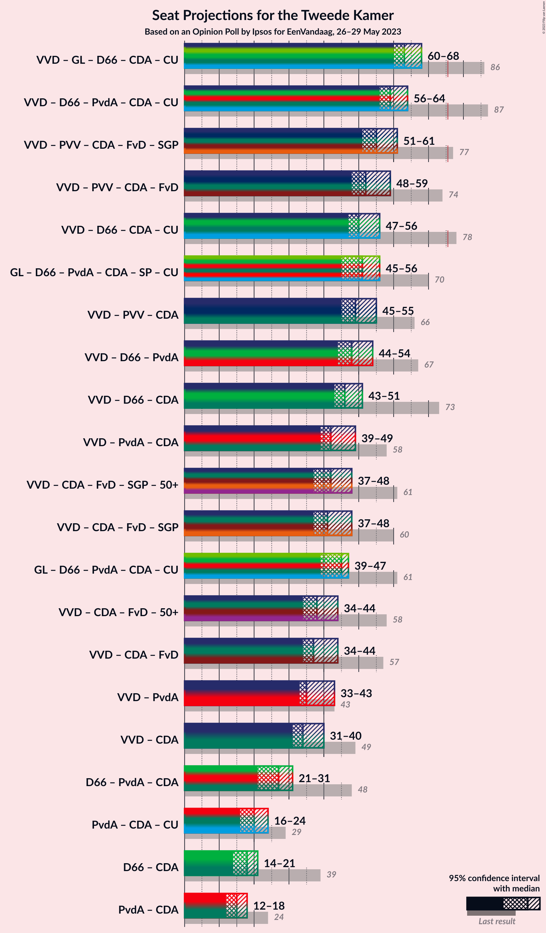 Graph with coalitions seats not yet produced