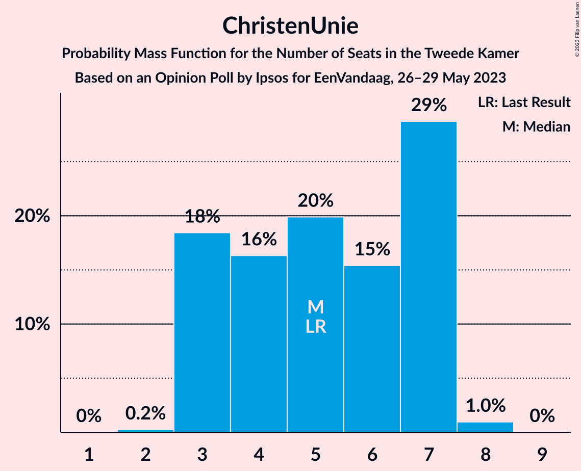 Graph with seats probability mass function not yet produced