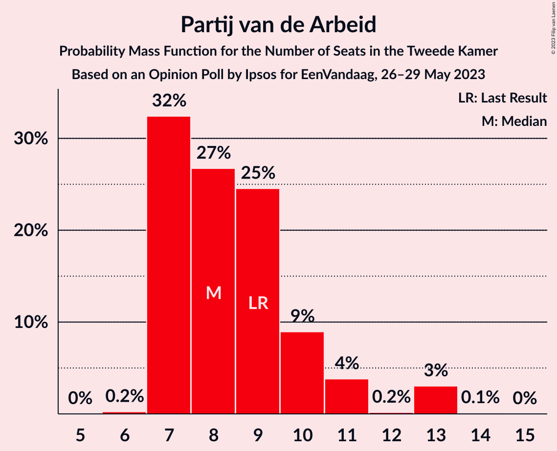 Graph with seats probability mass function not yet produced