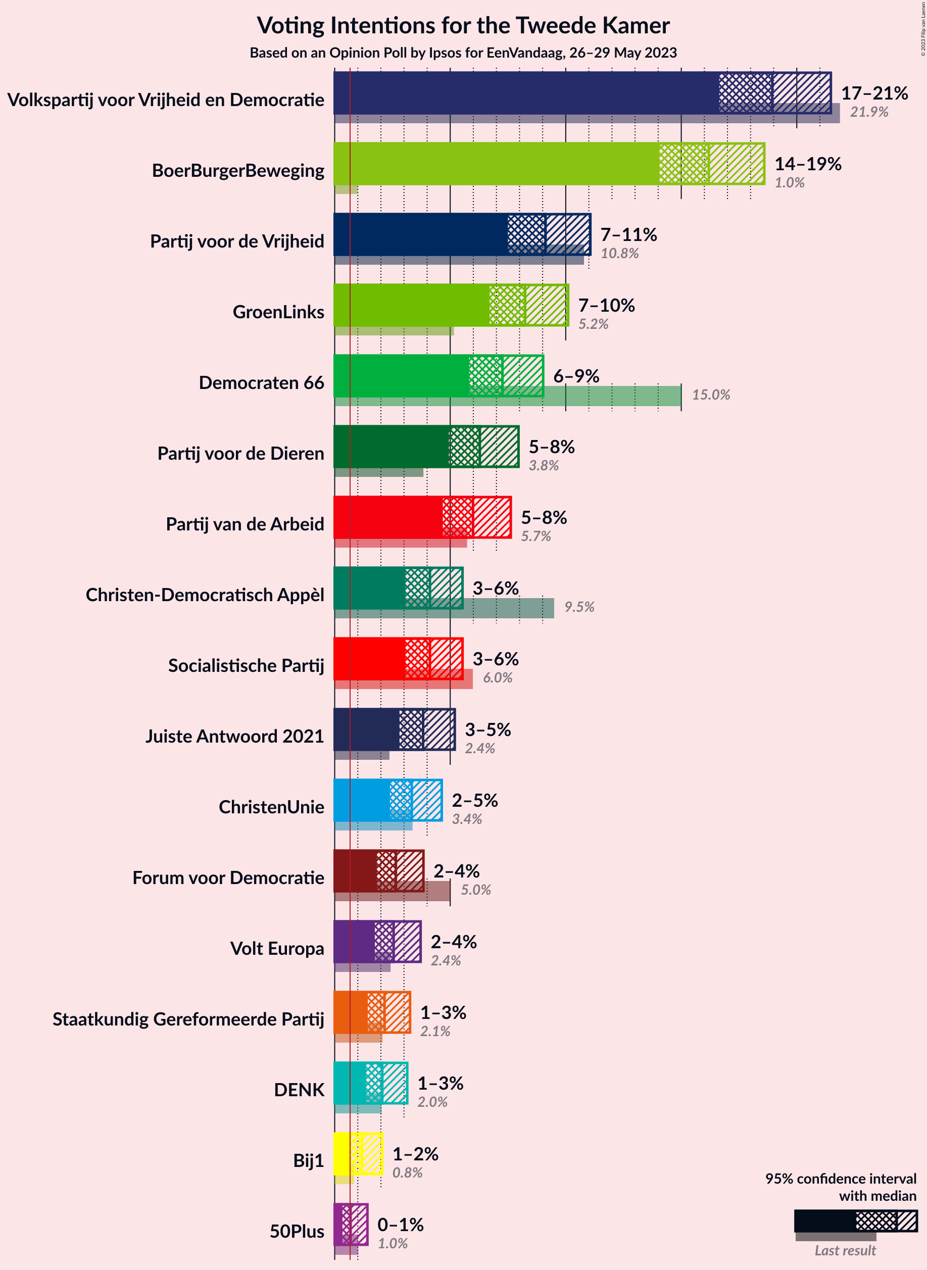 Graph with voting intentions not yet produced