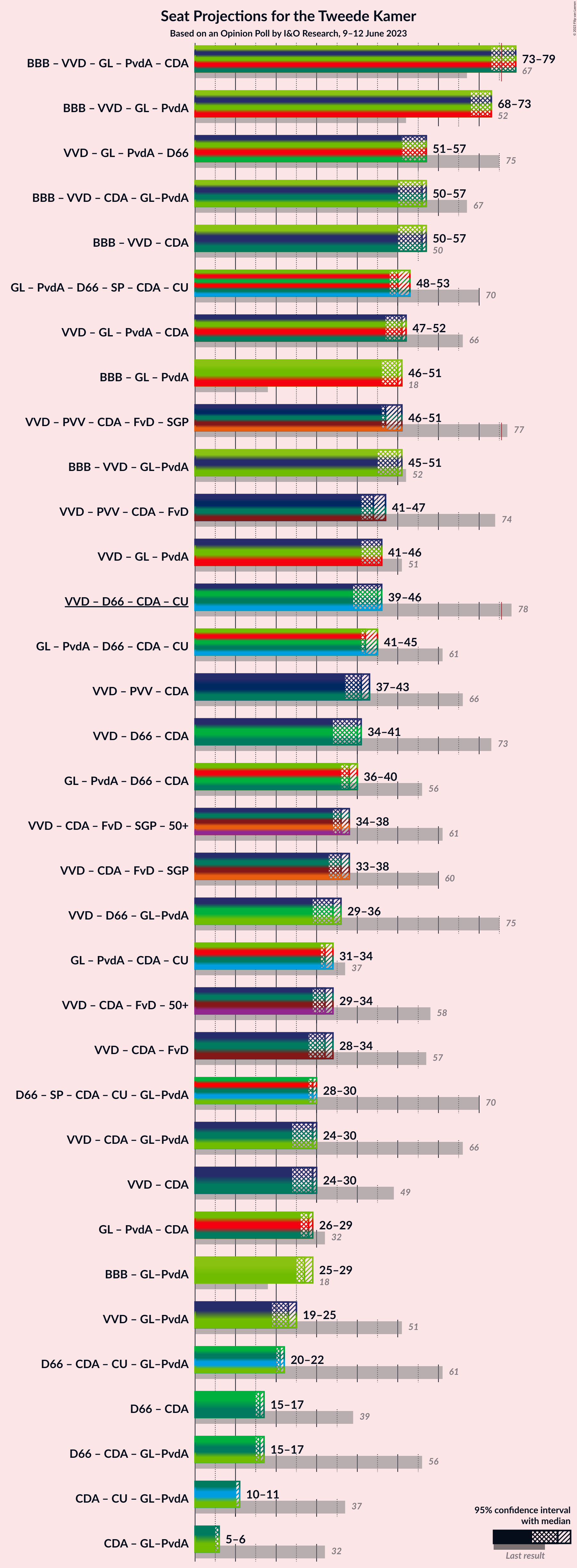 Graph with coalitions seats not yet produced