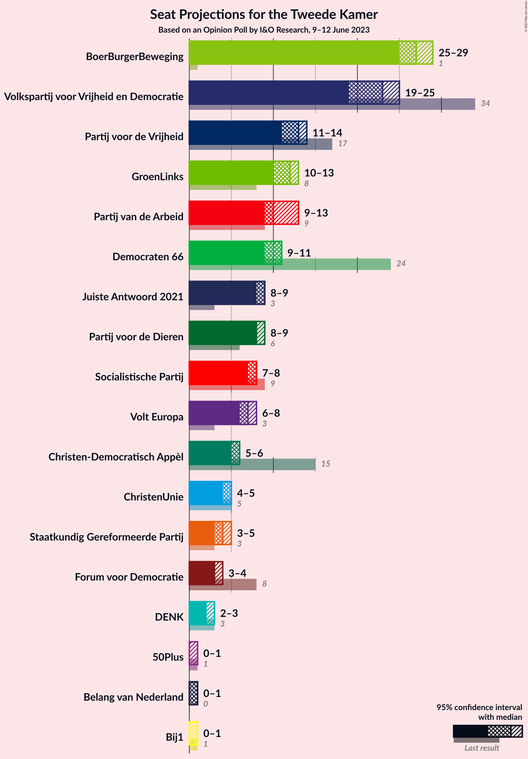 Graph with seats not yet produced