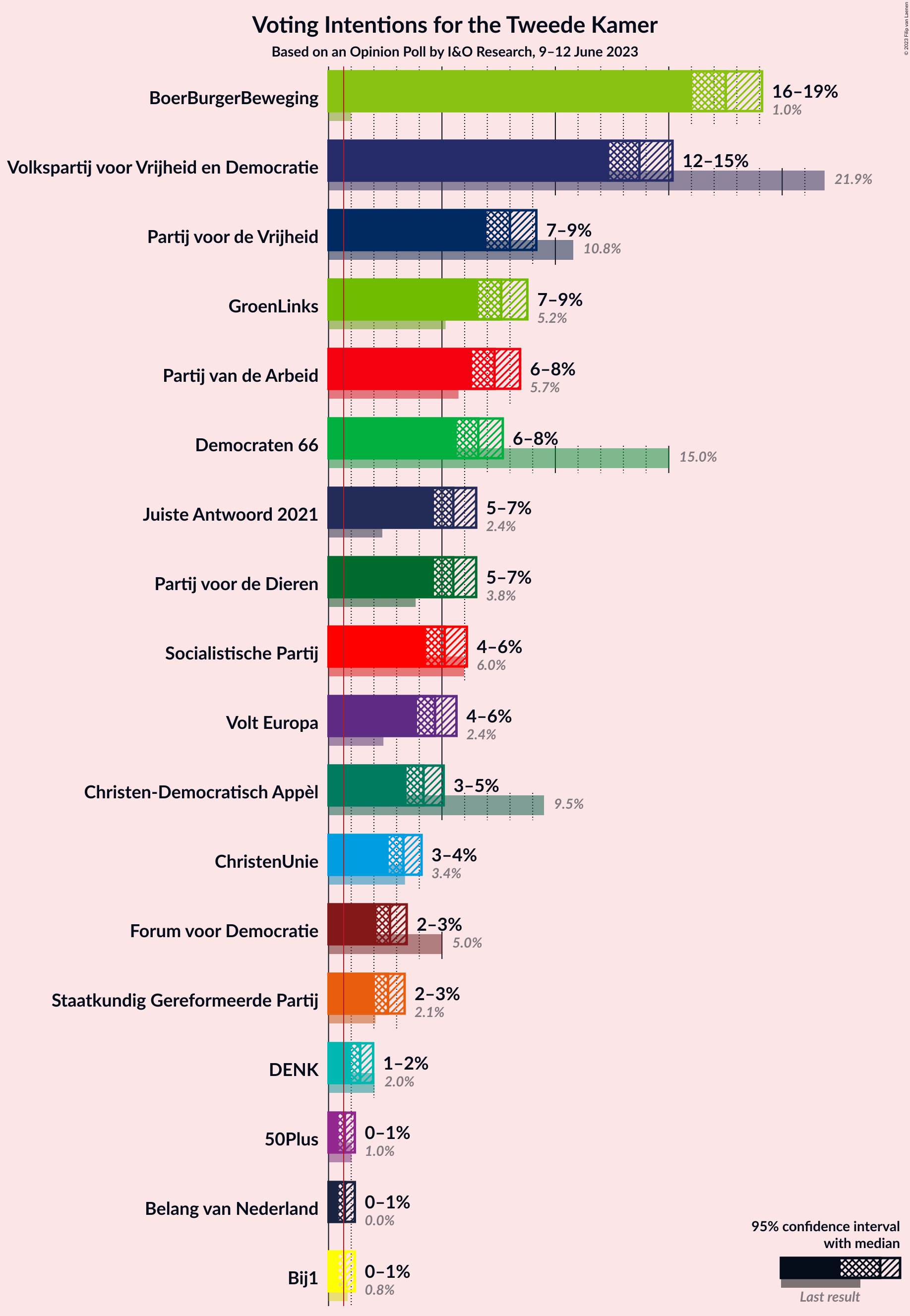 Graph with voting intentions not yet produced