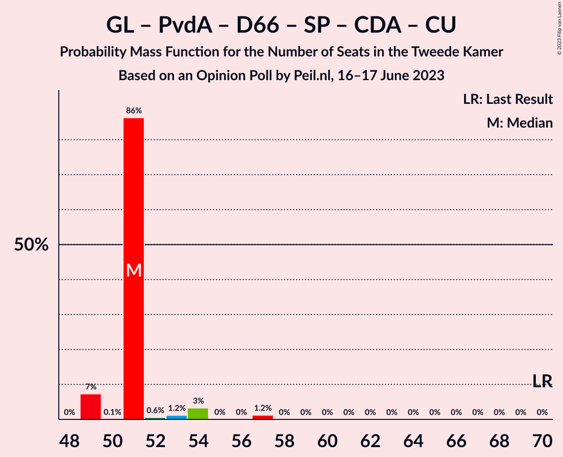 Graph with seats probability mass function not yet produced