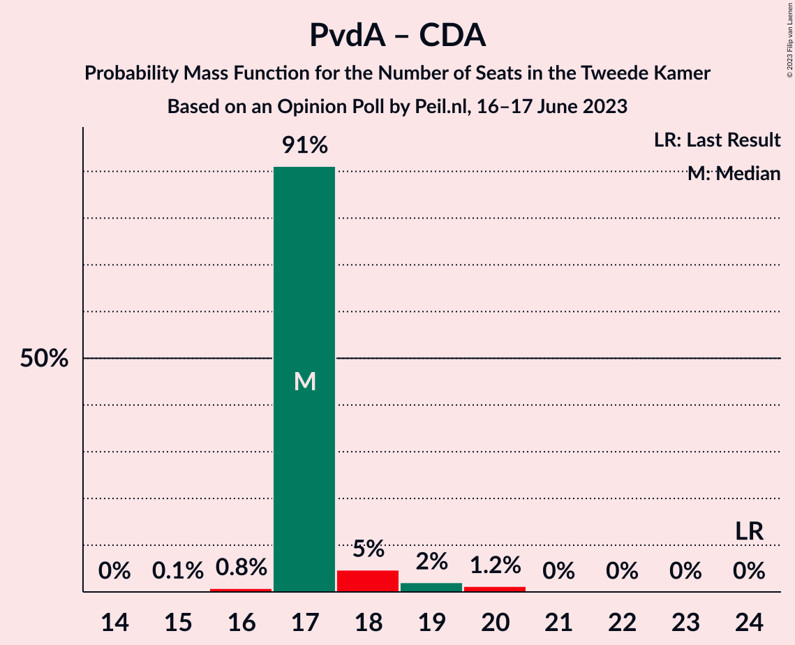 Graph with seats probability mass function not yet produced