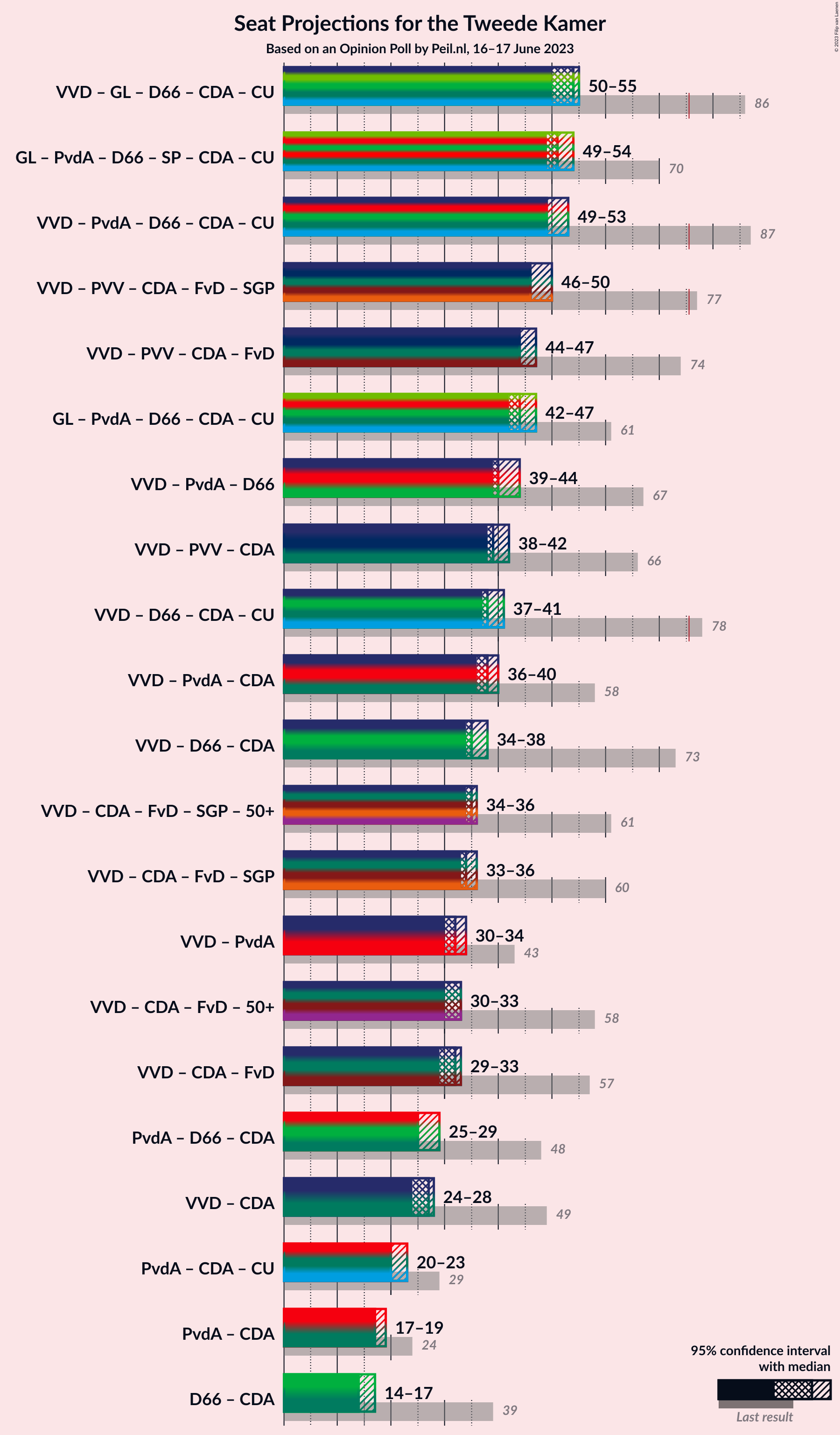 Graph with coalitions seats not yet produced