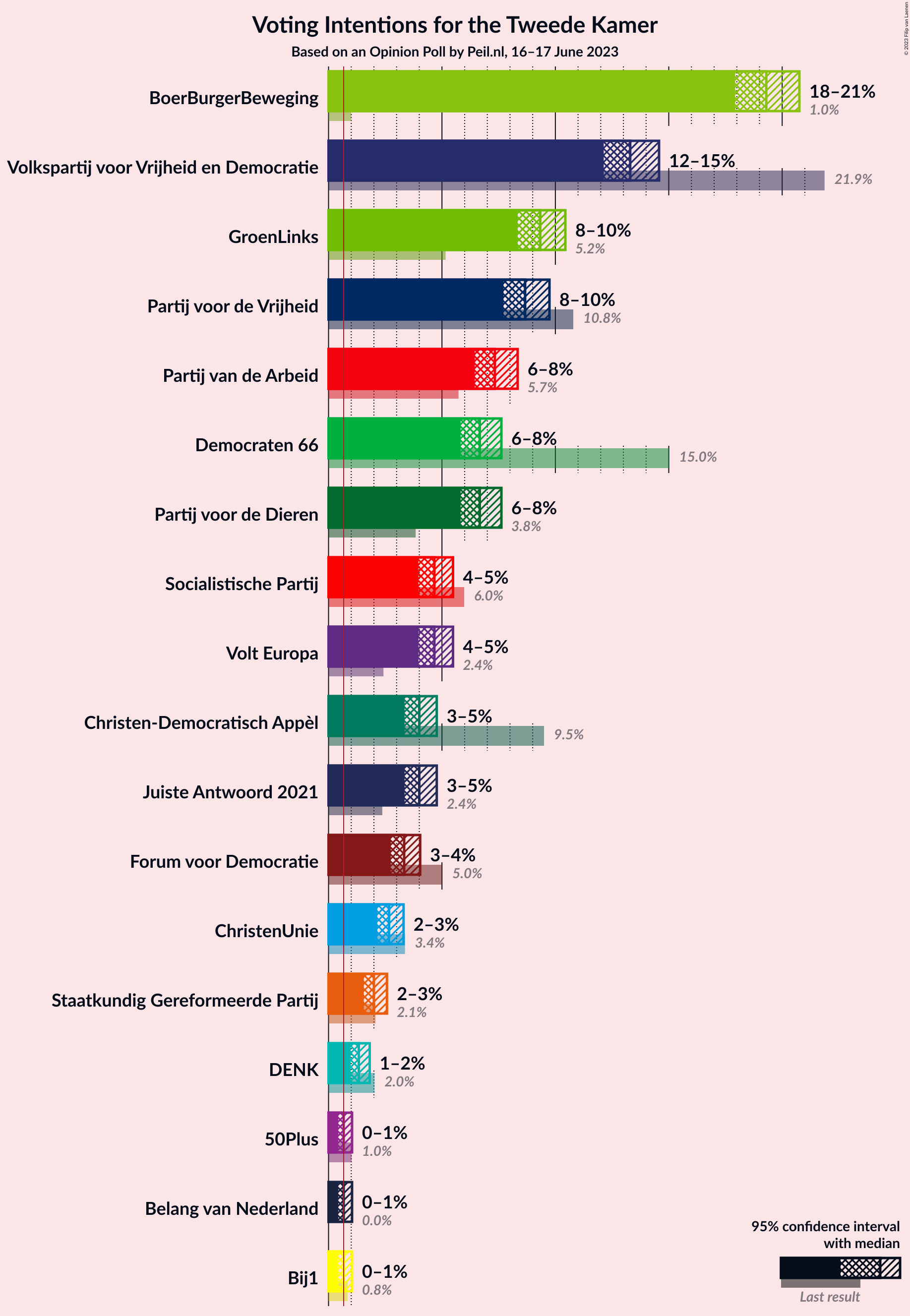 Graph with voting intentions not yet produced