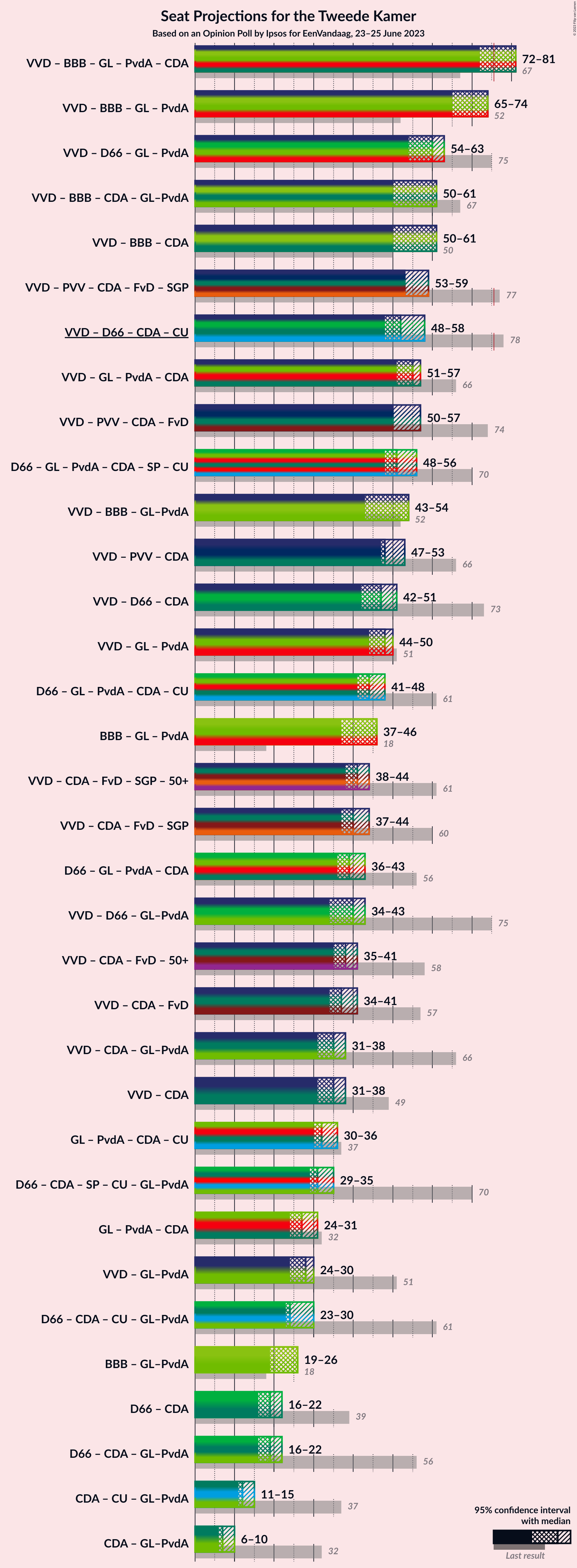 Graph with coalitions seats not yet produced