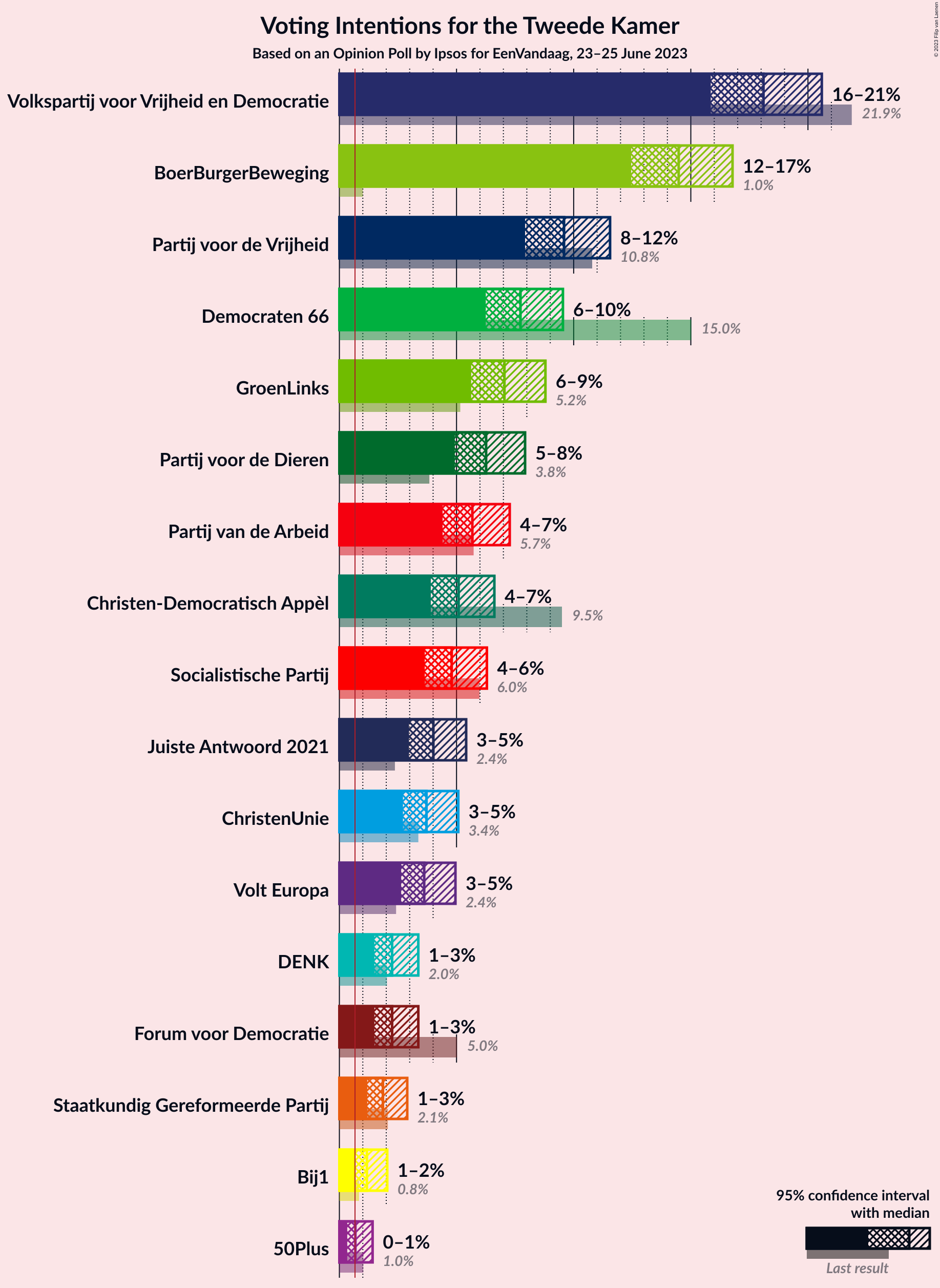 Graph with voting intentions not yet produced