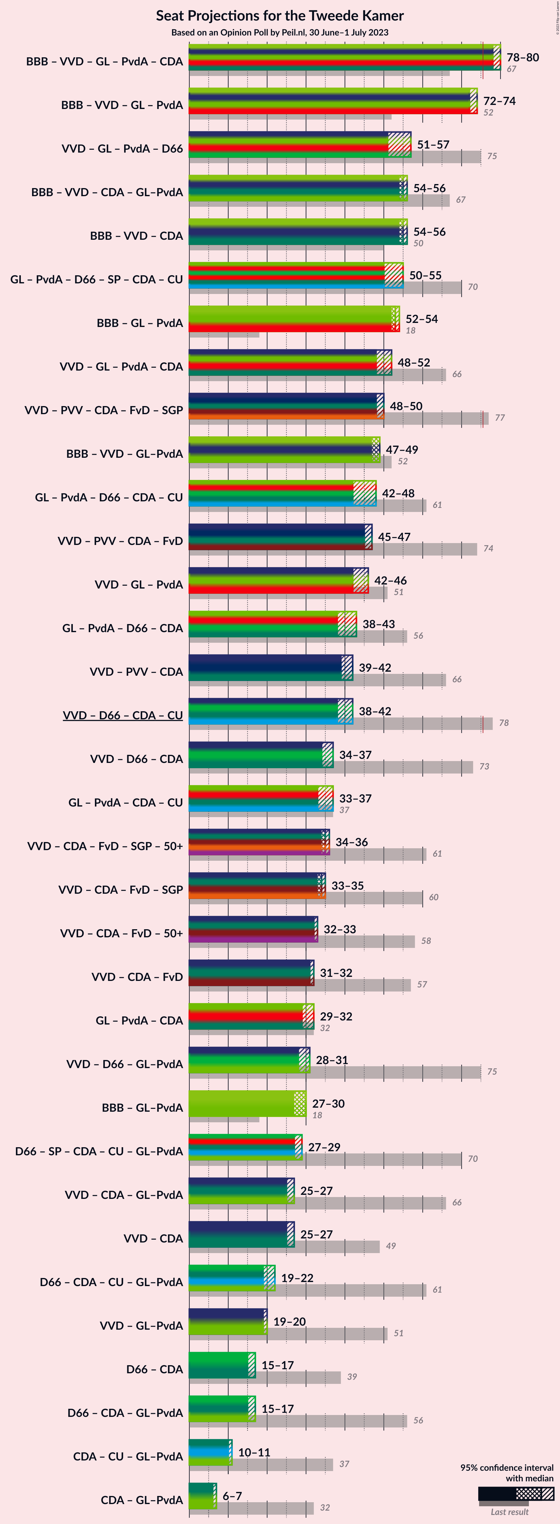 Graph with coalitions seats not yet produced