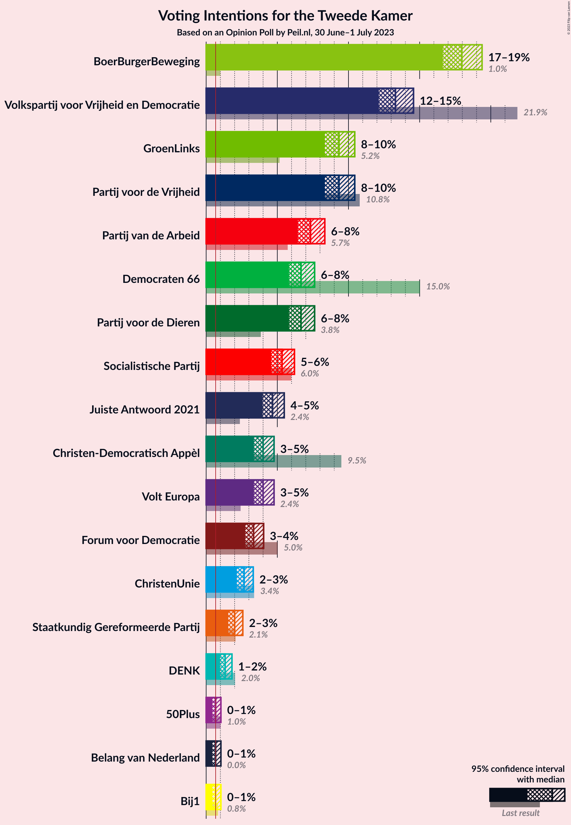 Graph with voting intentions not yet produced