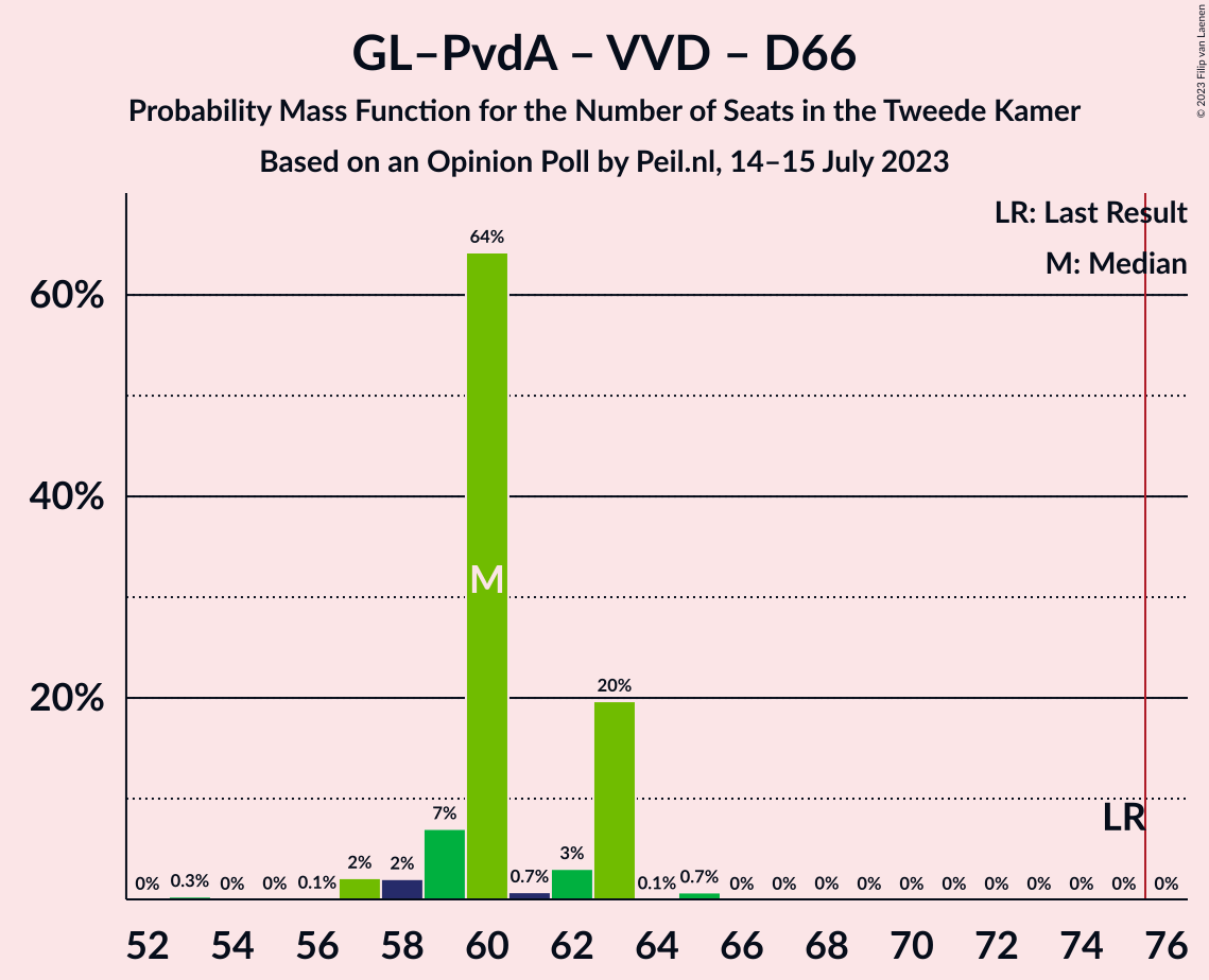 Graph with seats probability mass function not yet produced