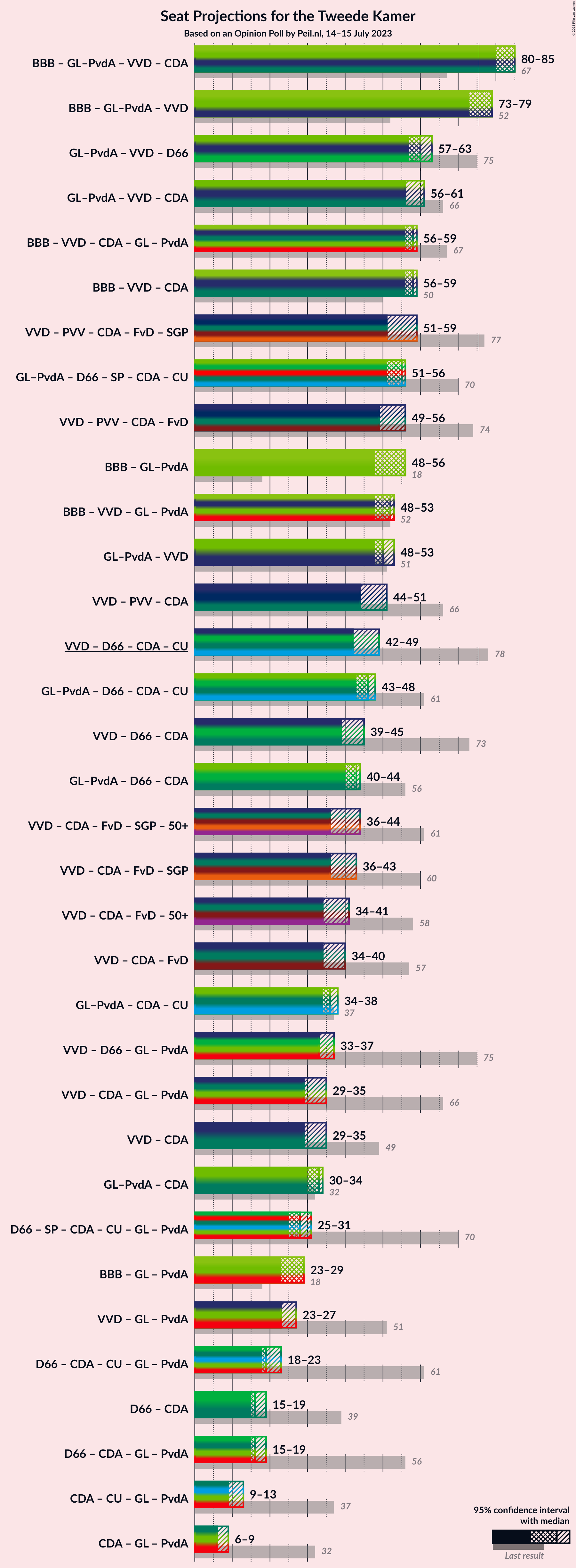 Graph with coalitions seats not yet produced