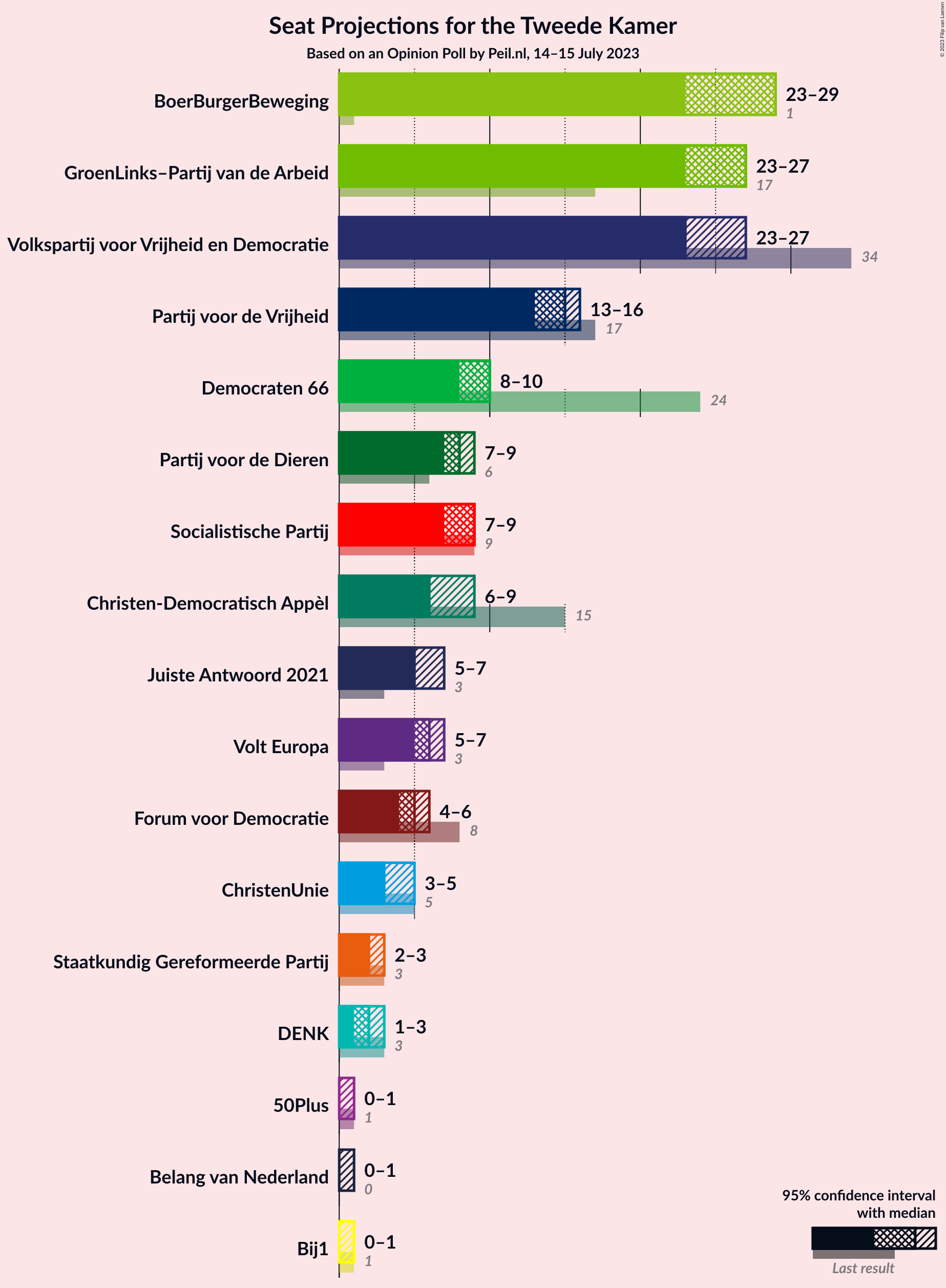 Graph with seats not yet produced