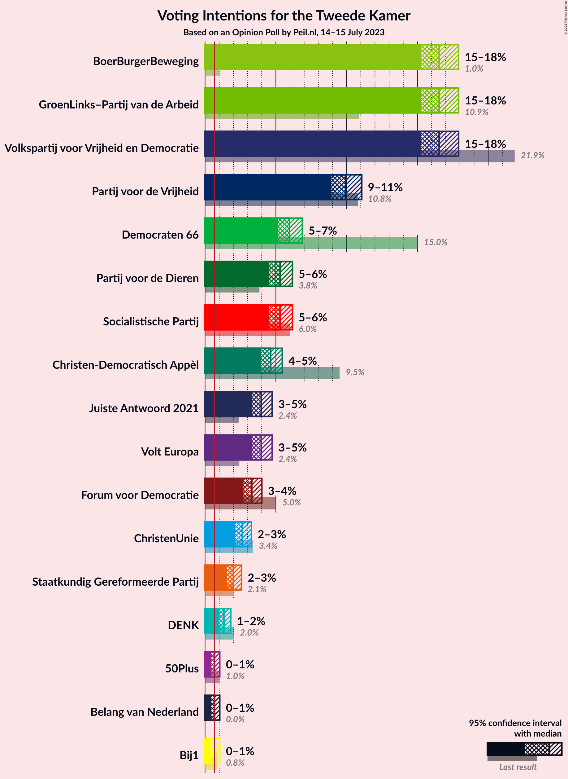 Graph with voting intentions not yet produced