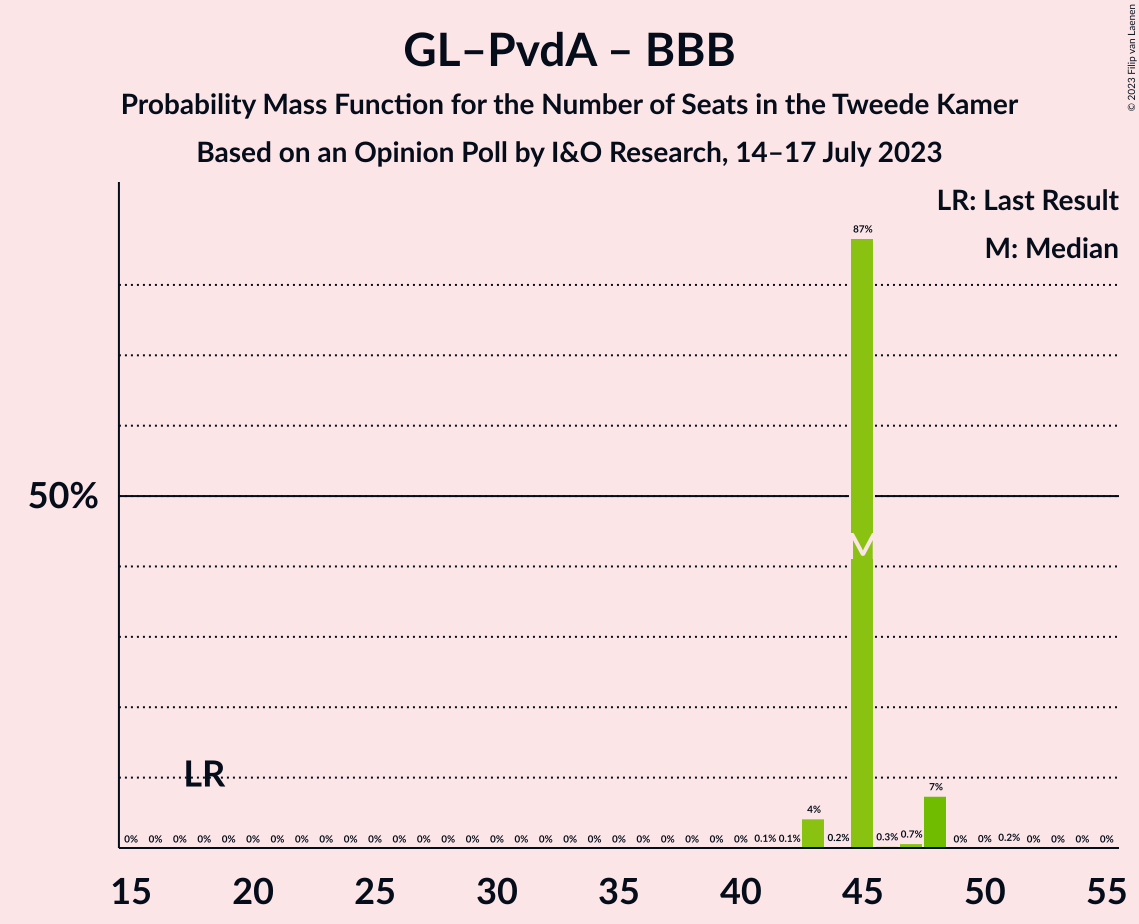 Graph with seats probability mass function not yet produced