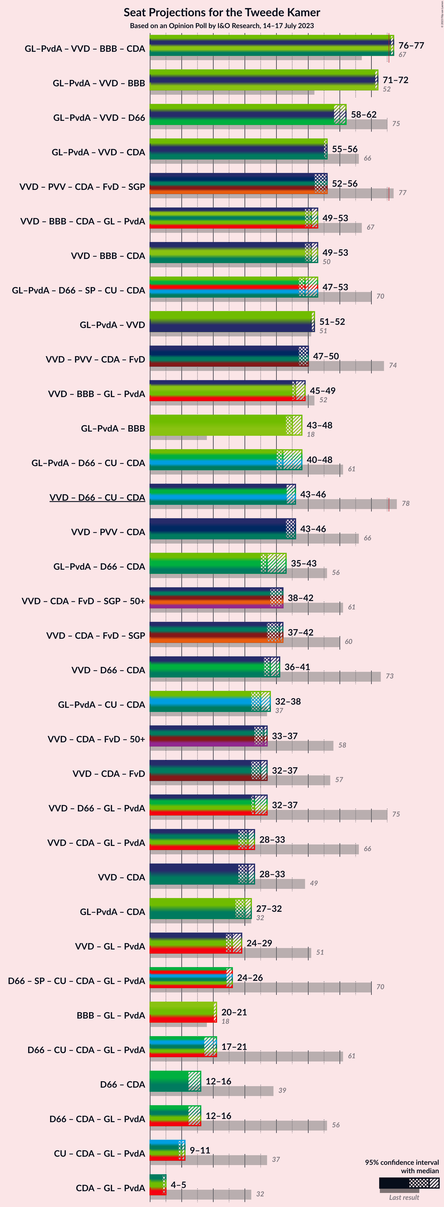 Graph with coalitions seats not yet produced