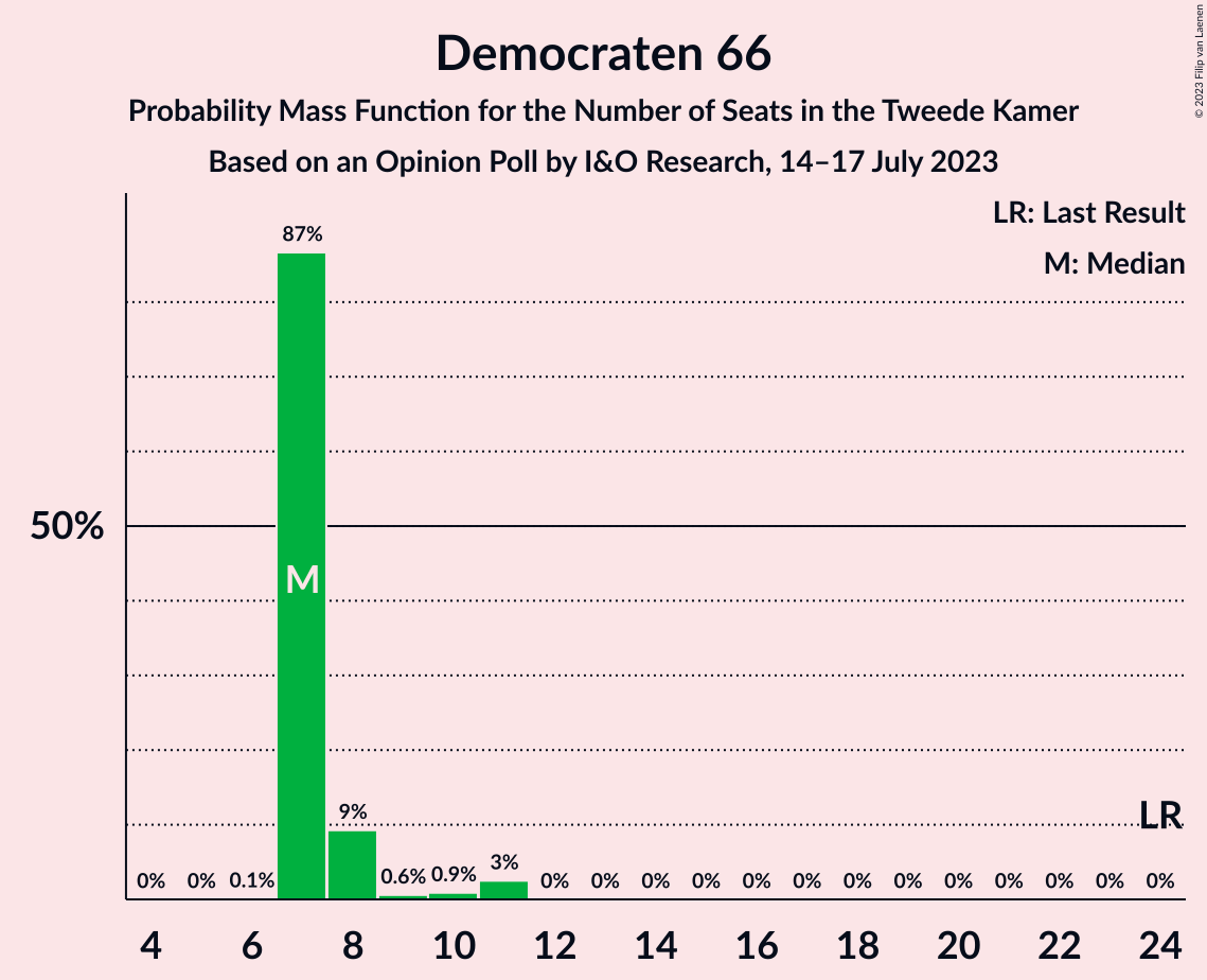 Graph with seats probability mass function not yet produced