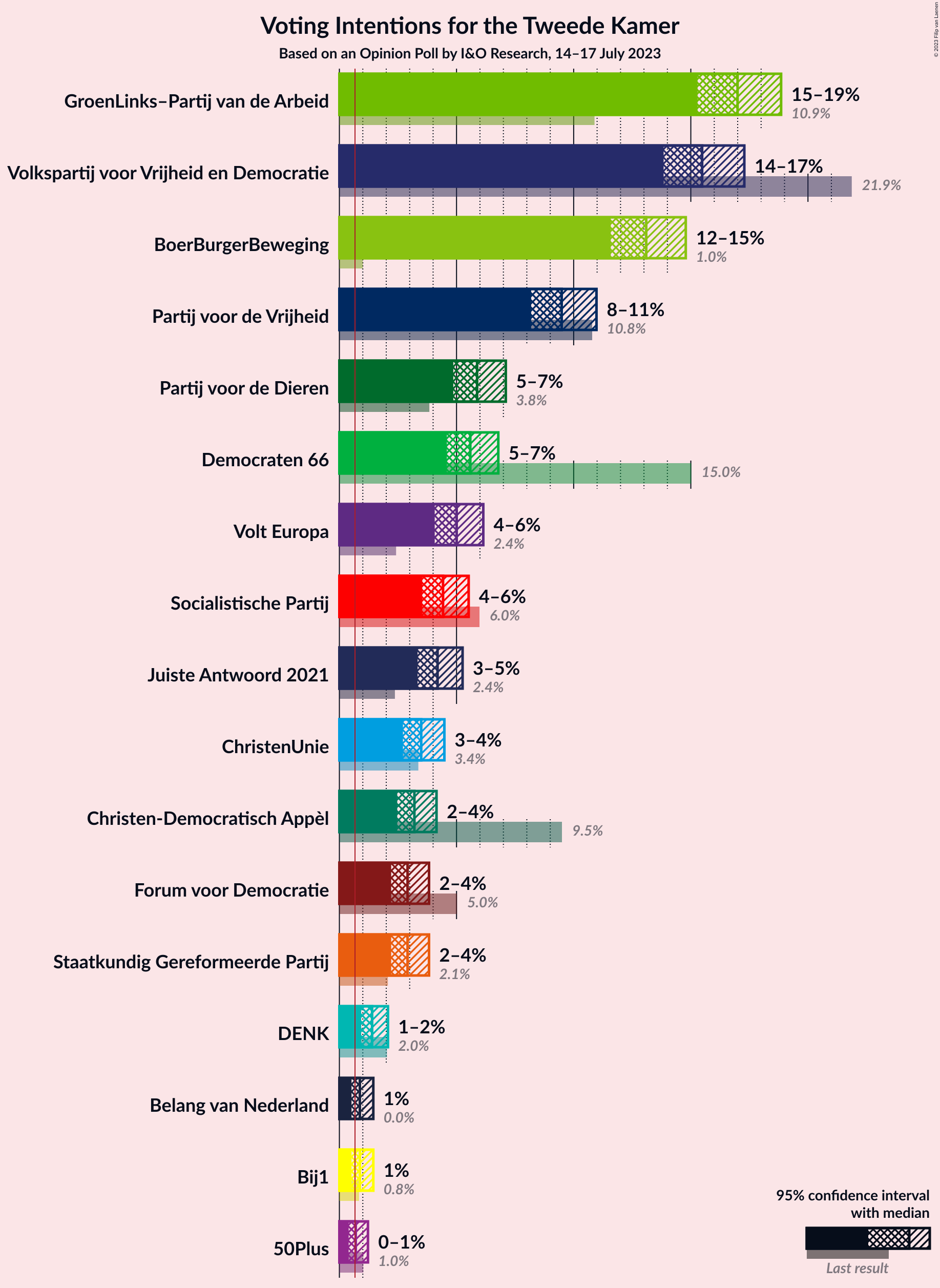 Graph with voting intentions not yet produced