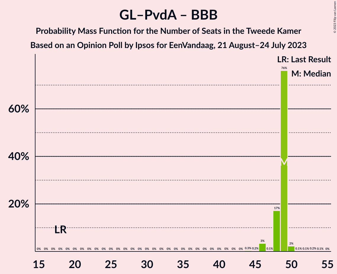 Graph with seats probability mass function not yet produced